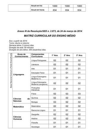 Anual em h/a 1000 1000 1000
Anual em horas 834 834 834
Anexo III da Resolução/SED n. 2.873, de 24 de março de 2014
MATRIZ CURRICULAR DO ENSINO MÉDIO
Ano: a partir de 2014.
Turno: diurno e noturno
Semana letiva: 5 (cinco) dias.
Duração da aula: 50 minutos
Duração do ano letivo: 200 (duzentos) dias.
BaseNacionalComumeParteDiversificada
Áreas de
Conhecimento
Componentes
Curriculares
1° Ano 2° Ano 3° Ano
Linguagens
Língua Portuguesa 02 02 02
Literatura 02 02 02
Arte 01 01 01
Educação Física 01 01 01
Língua Estrangeira
Moderna (1)
01 01 01
Língua Estrangeira
Moderna (obrigatória)
02 02 02
Produções
Interativas 01 01 01
Ciências da
Natureza
Física 02 03 03
Química 02 02 02
Biologia 03 02 02
Matemática Matemática 02 02 02
Raciocínio Lógico 01 01 01
Ciências
Humanas
Geografia 02 02 02
História 02 02 02
Filosofia 01 01 01
Sociologia 01 01 01
 