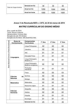 Totais de Cargas Horárias
Semanal em h/a 30 30 30
Anual em h/a 1200 1200 1200
Anual em horas 1000 1000 1000
Anexo V da Resolução/SED n. 2.873, de 24 de março de 2014
MATRIZ CURRICULAR DO ENSINO MÉDIO
Ano: a partir de 2014.
Turno: diurno e noturno
Semana letiva: 5 (cinco) dias.
Duração da aula: 50 minutos
Duração do ano letivo: 200 (duzentos) dias.
BaseNacionalComumeParteDiversificada
Áreas de
Conhecimento
Componentes
Curriculares
1° Ano 2° Ano 3° Ano
Linguagens
Língua Portuguesa 02 02 02
Literatura 02 02 02
Arte 01 01 01
Educação Física 01 01 01
Língua Estrangeira
Moderna (1)
01 01 01
Língua Estrangeira
Moderna (obrigatória)
02 02 02
Produções
Interativas 01 01 01
Ciências da
Natureza
Física 02 03 03
Química 02 02 02
Biologia 03 02 02
Matemática Matemática 02 02 02
Raciocínio Lógico 01 01 01
Ciências
Humanas
Geografia 02 02 02
História 02 02 02
Filosofia 01 01 01
Sociologia 01 01 01
Semanal em h/a 25 25 25
 