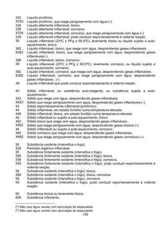 120
333 Líquido pirofórico.
X333 Líquido pirofórico, que reage perigosamente com água.(∗)
336 Líquido altamente inflamável, tóxico.
338 Líquido altamente inflamável, corrosivo.
X338 Líquido altamente inflamável, corrosivo, que reage perigosamente com água (∗)
339 Líquido altamente inflamável, pode conduzir espontaneamente à violenta reação.
36 Líquido inflamável (23ºC ≤≤≤≤ PFg ≤≤≤≤ 60,5ºC), levemente tóxico ou líquido sujeito a auto-
aquecimento, tóxico.
362 Líquido inflamável, tóxico, que reage com água, desprendendo gases inflamáveis
X362 Líquido inflamável, tóxico, que reage perigosamente com água, desprendendo gases
inflamáveis(∗).
368 Líquido inflamável, tóxico, corrosivo.
38 Líquido inflamável (23ºC ≤≤≤≤ PFg ≤≤≤≤ 60,5ºC), levemente corrosivo, ou líquido sujeito a
auto-aquecimento, corrosivo.
382 Líquido inflamável, corrosivo, que reage com água, desprendendo gases inflamáveis.
X382 Líquido inflamável, corrosivo, que reage perigosamente com água, desprendendo
gases inflamáveis . (∗)
39 Líquido inflamável que pode conduzir espontaneamente à violenta reação.
40 Sólido inflamável, ou substância auto-reagente, ou substância sujeita a auto-
aquecimento.
423 Sólido que reage com água, desprendendo gases inflamáveis.
X423 Sólido que reage perigosamente com água, desprendendo gases inflamáveis.(∗)
43 Sólido espontaneamente inflamável (pirofórico).
44 Sólido inflamável, em estado fundido numa temperatura elevada.
446 Sólido inflamável, tóxico, em estado fundido numa temperatura elevada.
46 Sólido inflamável ou sujeito a auto-aquecimento, tóxico.
462 Sólido tóxico que reage com água, desprendendo gases inflamáveis.
X462 Sólido que reage perigosamente com água, desprendendo gases tóxicos (∗)
48 Sólido inflamável ou sujeito a auto-aquecimento, corrosivo.
482 Sólido corrosivo que reage com água, desprendendo gases inflamáveis.
X482 Sólido que reage perigosamente com água, desprendendo gases corrosivos (∗)
50 Substância oxidante (intensifica o fogo).
539 Peróxido orgânico inflamável.
55 Substância fortemente oxidante (intensifica o fogo).
556 Substância fortemente oxidante (intensifica o fogo), tóxica.
558 Substância fortemente oxidante (intensifica o fogo), corrosiva.
559 Substância fortemente oxidante (intensifica o fogo), pode conduzir espontaneamente à
violenta reação.
56 Substância oxidante (intensifica o fogo), tóxica.
568 Substância oxidante (intensifica o fogo), tóxica, corrosiva.
58 Substância oxidante (intensifica o fogo), corrosiva.
59 Substância oxidante (intensifica o fogo), pode conduzir espontaneamente à violenta
reação.
60 Substância tóxica ou levemente tóxica.
606 Substância infectante.
(*) Não usar água, exceto com aprovação de especialista.
(*) Não usar água, exceto com aprovação de especialista.
 