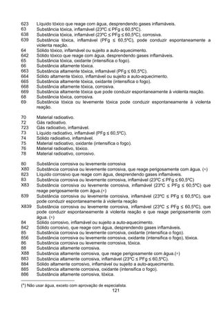 121
623 Líquido tóxico que reage com água, desprendendo gases inflamáveis.
63 Substância tóxica, inflamável (23ºC ≤≤≤≤ PFg ≤≤≤≤ 60,5ºC).
638 Substância tóxica, inflamável (23ºC ≤≤≤≤ PFg ≤≤≤≤ 60,5ºC), corrosiva.
639 Substância tóxica, inflamável (PFg ≤≤≤≤ 60,5ºC), pode conduzir espontaneamente a
violenta reação.
64 Sólido tóxico, inflamável ou sujeito a auto-aquecimento.
642 Sólido tóxico que reage com água, desprendendo gases inflamáveis.
65 Substância tóxica, oxidante (intensifica o fogo).
66 Substância altamente tóxica.
663 Substância altamente tóxica, inflamável (PFg ≤≤≤≤ 60,5ºC).
664 Sólido altamente tóxico, inflamável ou sujeito a auto-aquecimento.
665 Substância altamente tóxica, oxidante (intensifica o fogo).
668 Substância altamente tóxica, corrosiva.
669 Substância altamente tóxica que pode conduzir espontaneamente à violenta reação.
68 Substância tóxica, corrosiva.
69 Substância tóxica ou levemente tóxica pode conduzir espontaneamente à violenta
reação.
70 Material radioativo.
72 Gás radioativo.
723 Gás radioativo, inflamável.
73 Líquido radioativo, inflamável (PFg ≤≤≤≤ 60,5ºC).
74 Sólido radioativo, inflamável.
75 Material radioativo, oxidante (intensifica o fogo).
76 Material radioativo, tóxico.
78 Material radioativo, corrosivo.
80 Substância corrosiva ou levemente corrosiva
X80 Substância corrosiva ou levemente corrosiva, que reage perigosamente com água. (∗)
823 Líquido corrosivo que reage com água, desprendendo gases inflamáveis.
83 Substância corrosiva ou levemente corrosiva, inflamável (23ºC ≤≤≤≤ PFg ≤≤≤≤ 60,5ºC)
X83 Substância corrosiva ou levemente corrosiva, inflamável (23ºC ≤≤≤≤ PFg ≤≤≤≤ 60,5ºC) que
reage perigosamente com água.(∗)
839 Substância corrosiva ou levemente corrosiva, inflamável (23ºC ≤≤≤≤ PFg ≤≤≤≤ 60,5ºC), que
pode conduzir espontaneamente à violenta reação
X839 Substância corrosiva ou levemente corrosiva, inflamável (23ºC ≤≤≤≤ PFg ≤≤≤≤ 60,5ºC), que
pode conduzir espontaneamente à violenta reação e que reage perigosamente com
água. (∗)
84 Sólido corrosivo, inflamável ou sujeito a auto-aquecimento.
842 Sólido corrosivo, que reage com água, desprendendo gases inflamáveis.
85 Substância corrosiva ou levemente corrosiva, oxidante (intensifica o fogo).
856 Substância corrosiva ou levemente corrosiva, oxidante (intensifica o fogo), tóxica.
86 Substância corrosiva ou levemente corrosiva, tóxica.
88 Substância altamente corrosiva.
X88 Substância altamente corrosiva, que reage perigosamente com água.(∗)
883 Substância altamente corrosiva, inflamável (23ºC ≤≤≤≤ PFg ≤≤≤≤ 60,5ºC).
884 Sólido altamente corrosivo, inflamável ou sujeito a auto-aquecimento.
885 Substância altamente corrosiva, oxidante (intensifica o fogo).
886 Substância altamente corrosiva, tóxica.
(*) Não usar água, exceto com aprovação de especialista.
 