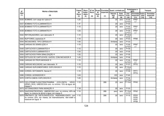 124
Quant. Limitada por
Embalagens e
IBCs
Tanques
Nº
ONU
(1)
Nome e Descrição
(2)
Classe
de
Risco
(3)
Risco
Subsi-
diário
(4)
Nº de
Risco
(5)
Grupo
de
Emb.
(6)
Provisões
Especiais
(7)
Veículo
(kg)
(8)
Emb.
Interna
(9)
Inst.
Emb.
(10)
Provisões
Especiais
(11)
Instru-
ções
(12)
Provisões
Especiais
(13)
0035 BOMBAS, com carga de ruptura 1.2D 20 zero P130
LP101
PP67
L1
0037 BOMBAS FOTO-ILUMINANTES 1.1F 20 zero P130
0038 BOMBAS FOTO-ILUMINANTES 1.1D 20 zero P130
LP101
PP67
L1
0039 BOMBAS FOTO-ILUMINANTES 1.2G 20 zero P130
LP101
PP67
L1
0042 REFORÇADORES, sem detonador 1.1D 20 zero P132(a)
ou (b)
0043 RUPTORES, explosivos 1.1D 20 zero P133 PP69
0044 INICIADORES, TIPO CÁPSULA 1.4S ilimitada zero P133
0048 CARGAS DE DEMOLIÇÃO 1.1D 20 zero P130
LP101
PP67
L1
0049 CARTUCHOS ILUMINANTES 1.1G 20 zero P135
0050 CARTUCHOS ILUMINANTES 1.3G 20 zero P135
0054 CARTUCHOS PARA SINALIZAÇÃO 1.3G 20 zero P135
0055 ESTOJOS DE CARTUCHOS, VAZIOS, COM INICIADOR 1.4S ilimitada zero P136
0056 CARGAS DE PROFUNDIDADE 1.1D 20 zero P130
LP101
PP67
L1
0059 CARGAS MOLDADAS, sem detonador 1.1D 20 zero P137 PP70
0060 CARGAS SUPLEMENTARES, EXPLOSIVAS 1.1D 20 zero P132(a)
ou (b)
0065 CORDEL DETONANTE, flexível 1.1D 20 zero P139 PP71
PP72
0066 CORDEL ACENDEDOR 1.4G 333 zero P140
0070 CORTA-CABOS, EXPLOSIVOS 1.4S ilimitada zero P134
LP102
0072 CICLOTRIMETILENOTRINITRAMINA (CICLONITA; HEXO-
GÊNIO; RDX), UMEDECIDA com, no mínimo, 15% de água, em
massa
1.1D 266 20 zero P112(a) PP45
0073 DETONADORES PARA MUNIÇÃO 1.1B 20 zero P133
0074 DIAZODINITROFENOL, UMEDECIDO com, no mínimo, 40% de
água, ou mistura de álcool e água, em massa
1.1A 266 zero zero P110(a)
ou (b)
PP42
0075 DINITRATO DE DIETILENOGLICOL, INSENSIBILIZADO, com
no mínimo 25%, em massa, de insensibilizante, não-volátil e
insolúvel em água
1.1D 266 20 zero P115 PP53
PP54
PP57
PP58
 