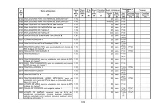 128
Quant. Limitada por
Embalagens e
IBCs
Tanques
Nº
ONU
(1)
Nome e Descrição
(2)
Classe
de
Risco
(3)
Risco
Subsi-
diário
(4)
Nº de
Risco
(5)
Grupo
de
Emb.
(6)
Provisões
Especiais
(7)
Veículo
(kg)
(8)
Emb.
Interna
(9)
Inst.
Emb.
(10)
Provisões
Especiais
(11)
Instru-
ções
(12)
Provisões
Especiais
(13)
0192 SINALIZADORES PARA VIAS FÉRREAS, EXPLOSIVOS 1.1G 20 zero P135
0193 SINALIZADORES PARA VIAS FÉRREAS, EXPLOSIVOS 1.4S ilimitada zero P135
0194 SINALIZADORES DE EMERGÊNCIA, para navios 1.1G 20 zero P135
0195 SINALIZADORES DE EMERGÊNCIA, para navios 1.3G 20 zero P135
0196 SINALIZADORES DE FUMAÇA 1.1G 20 zero P135
0197 SINALIZADORES DE FUMAÇA 1.4G 333 zero P135
0204 DISPOSITIVOS DE SONDAGEM, EXPLOSIVOS 1.2F 20 zero P134
LP102
0207 TETRANITROANILINA 1.1D 20 zero P112(b)
ou (c)
0208 TRINITRO-FENIL-METILNITRAMINA (TETRIL) 1.1D 20 zero P112(b)
ou (c)
0209 TRINITROTOLUENO (TNT), seco ou umedecido com menos de
30% de água, em massa
1.1D 20 zero P112(b)
ou (c)
PP46
0212 TRAÇANTES PARA MUNIÇÃO 1.3G 20 zero P133 PP69
0213 TRINITROANISOL 1.1D 20 zero P112(b)
ou (c)
0214 TRINITROBENZENO, seco ou umedecido com menos de 30%
de água, em massa
1.1D 20 zero P112
0215 ÁCIDO TRINITROBENZÓICO, seco ou umedecido com menos
de 30% de água, em massa
1.1D 20 zero P112
0216 TRINITRO-m-CRESOL 1.1D 20 zero P112(b)
ou (c)
PP26
0217 TRINITRONAFTALENO 1.1D 20 zero P112(b)
ou (c)
0218 TRINITROFENETOL 1.1D 20 zero P112(b)
ou (c)
0219 TRINITRO-RESORCINOL (ÁCIDO ESTIFÍNICO), seco ou
umedecido com menos de 20% de água, ou mistura de álcool e
água, em massa
1.1D 20 zero P112(a)
(b)ou(c)
PP26
0220 NITRATO DE URÉIA, seco ou umedecido com menos de 20%
de água, em massa
1.1D 20 zero P112
0221 OGIVAS DE TORPEDOS, com carga de ruptura 1.1D 20 zero P130
LP101
PP67
L1
0222 NITRATO DE AMÔNIO, contendo mais de 0,2% de
substâncias combustíveis, inclusive qualquer substância
orgânica calculada como carbono, exclusive qualquer outra
substância adicionada
1.1D 20 zero P112(b)
ou
(c)
PP47
 