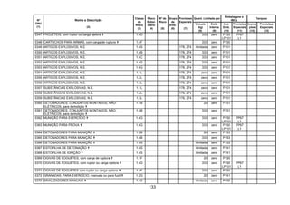 133
Quant. Limitada por
Embalagens e
IBCs
Tanques
Nº
ONU
(1)
Nome e Descrição
(2)
Classe
de
Risco
(3)
Risco
Subsi-
diário
(4)
Nº de
Risco
(5)
Grupo
de
Emb.
(6)
Provisões
Especiais
(7)
Veículo
(kg)
(8)
Emb.
Interna
(9)
Inst.
Emb.
(10)
Provisões
Especiais
(11)
Instru-
ções
(12)
Provisões
Especiais
(13)
0347 PROJÉTEIS, com ruptor ou carga ejetora 1.4D 333 zero P130
LP101
PP67
L1
0348 CARTUCHOS PARA ARMAS, com carga de ruptura 1.4F 333 zero P130
0349 ARTIGOS EXPLOSIVOS, N.E. 1.4S 178, 274 ilimitada zero P101
0350 ARTIGOS EXPLOSIVOS, N.E. 1.4B 178, 274 333 zero P101
0351 ARTIGOS EXPLOSIVOS, N.E. 1.4C 178, 274 333 zero P101
0352 ARTIGOS EXPLOSIVOS, N.E. 1.4D 178, 274 333 zero P101
0353 ARTIGOS EXPLOSIVOS, N.E. 1.4G 178, 274 333 zero P101
0354 ARTIGOS EXPLOSIVOS, N.E. 1.1L 178, 274 zero zero P101
0355 ARTIGOS EXPLOSIVOS, N.E. 1.2L 178, 274 zero zero P101
0356 ARTIGOS EXPLOSIVOS, N.E. 1.3L 178, 274 zero zero P101
0357 SUBSTÂNCIAS EXPLOSIVAS, N.E. 1.1L 178, 274 zero zero P101
0358 SUBSTÂNCIAS EXPLOSIVAS, N.E. 1.2L 178, 274 zero zero P101
0359 SUBSTÂNCIAS EXPLOSIVAS, N.E. 1.3L 178, 274 zero zero P101
0360 DETONADORES, CONJUNTOS MONTADOS, NÃO-
ELÉTRICOS, para demolição
1.1B 20 zero P131
0361 DETONADORES, CONJUNTOS MONTADOS, NÃO-
ELÉTRICOS, para demolição
1.4B 333 zero P131
0362 MUNIÇÃO PARA EXERCÍCIO 1.4G 333 zero P130
LP101
PP67
L1
0363 MUNIÇÃO PARA PROVA 1.4G 333 zero P130
LP101
PP67
L1
0364 DETONADORES PARA MUNIÇÃO 1.2B 20 zero P133
0365 DETONADORES PARA MUNIÇÃO 1.4B 333 zero P133
0366 DETONADORES PARA MUNIÇÃO 1.4S ilimitada zero P133
0367 ESTOPILHA DE DETONAÇÃO 1.4S ilimitada zero P141
0368 ESTOPILHA DE IGNIÇÃO 1.4S ilimitada zero P141
0369 OGIVAS DE FOGUETES, com carga de ruptura 1.1F 20 zero P130
0370 OGIVAS DE FOGUETES, com ruptor ou carga ejetora 1.4D 333 zero P130
LP101
PP67
L1
0371 OGIVAS DE FOGUETES com ruptor ou carga ejetora 1.4F 333 zero P130
0372 GRANADAS, PARA EXERCÍCIO, manuais ou para fuzil 1.2G 20 zero P141
0373 SINALIZADORES MANUAIS 1.4S ilimitada zero P135
 