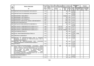 134
Quant. Limitada por
Embalagens e
IBCs
Tanques
Nº
ONU
(1)
Nome e Descrição
(2)
Classe
de
Risco
(3)
Risco
Subsi-
diário
(4)
Nº de
Risco
(5)
Grupo
de
Emb.
(6)
Provisões
Especiais
(7)
Veículo
(kg)
(8)
Emb.
Interna
(9)
Inst.
Emb.
(10)
Provisões
Especiais
(11)
Instru-
ções
(12)
Provisões
Especiais
(13)
0374 DISPOSITIVOS DE SONDAGEM, EXPLOSIVOS 1.1D 20 zero P134
LP102
0375 DISPOSITIVOS DE SONDAGEM, EXPLOSIVOS 1.2D 20 zero P134
LP102
0376 INICIADORES, TUBULARES 1.4S ilimitada zero P133
0377 INICIADORES, TIPO CÁPSULA 1.1B 20 zero P133
0378 INICIADORES, TIPO CÁPSULA 1.4B 333 zero P133
0379 ESTOJOS DE CARTUCHOS, VAZIOS, COM INICIADOR 1.4C 333 zero P136
0380 ARTIGOS PIROFÓRICOS 1.2L zero zero P101
0381 CARTUCHOS PARA DISPOSITIVO MECÂNICO 1.2C 20 zero P134
LP102
0382 EXPLOSIVOS, COMPONENTES DE CADEIA, N.E. 1.2B 178, 274 20 zero P101
0383 EXPLOSIVOS, COMPONENTES DE CADEIA. N.E. 1.4B 178, 274 333 zero P101
0384 EXPLOSIVOS, COMPONENTES DE CADEIA, N.E. 1.4S 178, 274 ilimitada zero P101
0385 5-NITROBENZOTRIAZOL 1.1D 20 zero P112(b)
ou (c)
0386 ÁCIDO TRINITROBENZENOSSULFÔNICO 1.1D 20 zero P112(b)
ou (c)
PP26
0387 TRINITROFLUORENONA 1.1D 20 zero P112(b)
ou (c)
0388 MISTURA DE TRINITROTOLUENO (TNT) E TRINITRO-
BENZENO, ou MISTURA DE TRINITROTOLUENO (TNT) E
HEXANITROESTILBENO
1.1D 20 zero P112(b)
ou (c)
0389 MISTURA DE TRINITROTOLUENO (TNT), CONTENDO
TRINITROBENZENO E HEXANITROESTILBENO
1.1D 20 zero P112(b)
ou (c)
0390 TRITONAL 1.1D 20 zero P112(b)
ou (c)
0391 CICLOTRIMETILENOTRINITRAMINA (CICLONITA; HEXO-
GÊNIO; RDX) E CICLOTETRAMETILENOTETRANITRAMINA
(HMX;OCTOGÊNIO), MISTURA UMEDECIDA com, no mínimo,
15% e água, em massa, ou CICLOTRIMETILENO-
TRINITRAMINA (CICLONITA; HEXOÊNIO; RDX) E
CICLOTETRAMETILENO TETRANITRAMINA (HMX;
OCTOGÊNIO); MISTURA INSENSIBILIZADA com, no mínimo,
10% de insensibilizante, em massa
1.1D 266 20 zero P112(a)
ou (b)
0392 HEXANITROESTILBENO 1.1D 20 zero P112(b)
ou (c)
0393 HEXOTONAL 1.1D 20 zero P112(b)
 