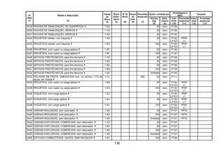 136
Quant. Limitada por
Embalagens e
IBCs
Tanques
Nº
ONU
(1)
Nome e Descrição
(2)
Classe
de
Risco
(3)
Risco
Subsi-
diário
(4)
Nº de
Risco
(5)
Grupo
de
Emb.
(6)
Provisões
Especiais
(7)
Veículo
(kg)
(8)
Emb.
Interna
(9)
Inst.
Emb.
(10)
Provisões
Especiais
(11)
Instru-
ções
(12)
Provisões
Especiais
(13)
0419 FACHOS DE SINALIZAÇÃO, DE SUPERFÍCIE 1.2G 20 zero P135
0420 FACHOS DE SINALIZAÇÃO, AÉREOS 1.1G 20 zero P135
0421 FACHOS DE SINALIZAÇÃO, AÉREOS 1.2G 20 zero P135
0424 PROJÉTEIS inertes, com traçante 1.3G 20 zero P130
LP101
PP67
L1
0425 PROJÉTEIS inertes, com traçante 1.4G 333 zero P130
LP101
PP67
L1
0426 PROJÉTEIS, com ruptor ou carga ejetora 1.2F 20 zero P130
0427 PROJÉTEIS, com ruptor ou carga ejetora 1.4F 333 zero P130
0428 ARTIGOS PIROTÉCNICOS, para fins técnicos 1.1G 20 zero P135
0429 ARTIGOS PIROTÉCNICOS, para fins técnicos 1.2G 20 zero P135
0430 ARTIGOS PIROTÉCNICOS, para fins técnicos 1.3G 20 zero P135
0431 ARTIGOS PIROTÉCNICOS, para fins técnicos 1.4G 333 zero P135
0432 ARTIGOS PIROTÉCNICOS, para fins técnicos 1.4S ilimitada zero P135
0433 PÓLVORA EM PASTA, UMEDECIDA com, no mínimo, 17% de
álcool, em massa
1.1C 266 20 zero P111
0434 PROJÉTEIS, com ruptor ou carga ejetora 1.2G 20 zero P130
LP101
PP67
L1
0435 PROJÉTEIS, com ruptor ou carga ejetora 1.4G 333 zero P130
LP101
PP67
L1
0436 FOGUETES, com carga ejetora 1.2C 20 zero P130
LP101
PP67
L1
0437 FOGUETES, com carga ejetora 1.3C 20 zero P130
LP101
PP67
L1
0438 FOGUETES, com carga ejetora 1.4C 333 zero P130
LP101
PP67
L1
0439 CARGAS MOLDADAS, sem detonador 1.2D 20 zero P137 PP70
0440 CARGAS MOLDADAS, sem detonador 1.4D 333 zero P137 PP70
0441 CARGAS MOLDADAS, sem detonador 1.4S ilimitada zero P137 PP70
0442 CARGAS EXPLOSIVAS, COMERCIAIS, sem detonador 1.1D 20 zero P137
0443 CARGAS EXPLOSIVAS, COMERCIAIS, sem detonador 1.2D 20 zero P137
0444 CARGAS EXPLOSIVAS, COMERCIAIS, sem detonador 1.4D 333 zero P137
0445 CARGAS EXPLOSIVAS, COMERCIAIS, sem detonador 1.4S ilimitada zero P137
0446 ESTOJOS COMBUSTÍVEIS, VAZIOS, SEM INICIADOR 1.4C 333 zero P136
 