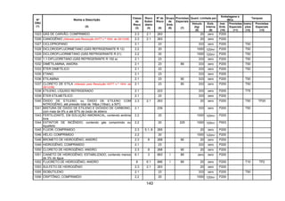 140
Quant. Limitada por
Embalagens e
IBCs
Tanques
Nº
ONU
(1)
Nome e Descrição
(2)
Classe
de
Risco
(3)
Risco
Subsi-
diário
(4)
Nº de
Risco
(5)
Grupo
de
Emb.
(6)
Provisões
Especiais
(7)
Veículo
(kg)
(8)
Emb.
Interna
(9)
Inst.
Emb.
(10)
Provisões
Especiais
(11)
Instru-
ções
(12)
Provisões
Especiais
(13)
1023 GÁS DE CARVÃO, COMPRIMIDO 2.3 2.1 263 20 zero P200
1026 CIANOGÊNIO (Alterado pela Resolução ANTT n.º 1644, de 29/12/06) 2.3 2.1 263 20 zero P200
1027 CICLOPROPANO 2.1 23 333 zero P200 T50
1028 DICLORODIFLUORMETANO (GÁS REFRIGERANTE R 12) 2.2 20 1000 120ml P200 T50
1029 DICLOROFLUORMETANO (GÁS REFRIGERANTE R 21) 2.2 20 1000 120ml P200 T50
1030 1,1-DIFLUORETANO (GÁS REFRIGERANTE R 152 a) 2.1 23 333 zero P200 T50
1032 DIMETILAMINA, ANIDRA 2.1 23 89 333 zero P200 T50
1033 ÉTER DIMETÍLICO 2.1 23 333 zero P200 T50
1035 ETANO 2.1 23 333 zero P200
1036 ETILAMINA 2.1 23 90 333 zero P200 T50
1037 CLORETO DE ETILA (Alterado pela Resolução ANTT n.º 1644, de
29/12/06)
2.1 23 90 333 zero P200 T50
1038 ETILENO, LÍQUIDO REFRIGERADO 2.1 223 333 zero P200 T75
1039 ÉTER ETILMETÍLICO 2.1 23 333 zero P200
1040 ÓXIDO DE ETILENO, ou ÓXIDO DE ETILENO COM
NITROGÊNIO, até pressão total de 1Mpa (10bar), a 50ºC
2.3 2.1 263 20 zero P200 T50 TP20
1041 MISTURA DE ÓXIDO DE ETILENO E DIÓXIDO DE CARBONO,
com mais de 9% e até 87% de óxido de etileno
2.1 239 333 zero P200 T50
1043 FERTILIZANTE, EM SOLUÇÃO AMONIACAL, contendo amônia
livre
2.2 20 1000 120ml P200
1044 EXTINTOR DE INCÊNDIO, contendo gás comprimido ou
liquefeito
2.2 20 225 1000 120ml P003
1045 FLÚOR, COMPRIMIDO 2.3 5.1, 8 265 20 zero P200
1046 HÉLIO, COMPRIMIDO 2.2 20 1000 120ml P200
1048 BROMETO DE HIDROGÊNIO, ANIDRO 2.3 8 268 90 20 zero P200
1049 HIDROGÊNIO, COMPRIMIDO 2.1 23 333 zero P200
1050 CLORETO DE HIDROGÊNIO, ANIDRO 2.3 8 268 90 20 zero P200
1051 CIANETO DE HIDROGÊNIO, ESTABILIZADO, contendo menos
de 3% de água
6.1 3 663 I 89 zero zero P200
1052 FLUORETO DE HIDROGÊNIO, ANIDRO 8 6.1 886 I 89 20 zero P200 T10 TP2
1053 SULFETO DE HIDROGÊNIO 2.3 2.1 263 20 zero P200
1055 ISOBUTILENO 2.1 23 333 zero P200 T50
1056 CRIPTÔNIO, COMPRIMIDO 2.2 20 1000 120ml P200
 