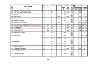 142
Quant. Limitada por
Embalagens e
IBCs
Tanques
Nº
ONU
(1)
Nome e Descrição
(2)
Classe
de
Risco
(3)
Risco
Subsi-
diário
(4)
Nº de
Risco
(5)
Grupo
de
Emb.
(6)
Provisões
Especiais
(7)
Veículo
(kg)
(8)
Emb.
Interna
(9)
Inst.
Emb.
(10)
Provisões
Especiais
(11)
Instru-
ções
(12)
Provisões
Especiais
(13)
1086 CLORETO DE VINILA, ESTABILIZADO 2.1 239 333 zero P200 T50
1087 ÉTER METILVINÍLICO, ESTABILIZADO 2.1 239 333 zero P200 T50
1088 ACETAL 3 33 II 333 1l P001
IBC02
T4 TP1
1089 ACETALDEÍDO 3 33 I 90 20 zero P001 T11 TP2, TP7
1090 ACETONA 3 33 II 90 333 1l P001
IBC02
T4 TP1
1091 ÓLEO(S) DE ACETONA 3 33 II 333 1l P001
IBC02
T4 TP1, TP8
1092 ACROLEÍNA, ESTABILIZADA 6.1 3 663 I 89 20 zero P601 T14 TP2, TP7,
TP13
1093 ACRILONITRILA, ESTABILIZADO (Alterado pela Resolução ANTT
n.º 1644, de 29/12/06)
3 6.1 336 I 20 zero P001 T14 TP2, TP13
1098 ÁLCOOL ALÍLICO 6.1 3 663 I 20 zero P602 T14 TP2, TP13
1099 BROMETO DE ALILA 3 6.1 336 I 20 zero P001 T14 TP2, TP13
1100 CLORETO DE ALILA 3 6.1 336 I 20 zero P001 T14 TP2, TP13
1104 ACETATO(S) DE AMILA 3 30 III 1000 5l P001
IBC03
LP01
T2 TP1
3 33 II 333 1l P001
IBC02
T4 TP1, TP291105 PENTANÓIS
3 30 III 223 1000 5l P001
IBC03
LP01
T2 TP1
3 8 338 II 333 1l P001
IBC02
T7 TP11106 AMILAMINA
3 8 38 III 223 1000 5l P001
IBC03
T4 TP1
1107 CLORETO DE AMILA 3 33 II 333 1l P001
IBC02
T4 TP1
1108 1-PENTENO (n-AMILENO) 3 33 I 20 zero P001 T11 TP2
1109 FORMIATO(S) DE AMILA 3 30 III 1000 5l P001
IBC03
LP01
T2 TP1
1110 n-AMILMETILCETONA 3 30 III 1000 5l P001
IBC03
LP01
T2 TP1
 