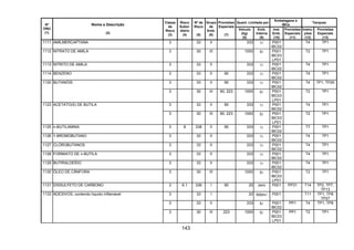 143
Quant. Limitada por
Embalagens e
IBCs
Tanques
Nº
ONU
(1)
Nome e Descrição
(2)
Classe
de
Risco
(3)
Risco
Subsi-
diário
(4)
Nº de
Risco
(5)
Grupo
de
Emb.
(6)
Provisões
Especiais
(7)
Veículo
(kg)
(8)
Emb.
Interna
(9)
Inst.
Emb.
(10)
Provisões
Especiais
(11)
Instru-
ções
(12)
Provisões
Especiais
(13)
1111 AMILMERCAPTANA 3 33 II 333 1l P001
IBC02
T4 TP1
1112 NITRATO DE AMILA 3 30 III 1000 5l P001
IBC03
LP01
T2 TP1
1113 NITRITO DE AMILA 3 33 II 333 1l P001
IBC02
T4 TP1
1114 BENZENO 3 33 II 90 333 1l P001
IBC02
T4 TP1
3 33 II 90 333 1l P001
IBC02
T4 TP1, TP291120 BUTANÓIS
3 30 III 90, 223 1000 5l P001
IBC03
LP01
T2 TP1
3 33 II 90 333 1l P001
IBC02
T4 TP11123 ACETATO(S) DE BUTILA
3 30 III 90, 223 1000 5l P001
IBC03
LP01
T2 TP1
1125 n-BUTILAMINA 3 8 338 II 90 333 1l P001
IBC02
T7 TP1
1126 1-BROMOBUTANO 3 33 II 333 1l P001
IBC02
T4 TP1
1127 CLOROBUTANOS 3 33 II 333 1l P001
IBC02
T4 TP1
1128 FORMIATO DE n-BUTILA 3 33 II 333 1l P001
IBC02
T4 TP1
1129 BUTIRALDEÍDO 3 33 II 333 1l P001
IBC02
T4 TP1
1130 ÓLEO DE CÂNFORA 3 30 III 1000 5l P001
IBC03
LP01
T2 TP1
1131 DISSULFETO DE CARBONO 3 6.1 336 I 90 20 zero P001 PP31 T14 TP2, TP7,
TP13
3 33 I 20 500ml P001 T11 TP1, TP8
TP27
3 33 II 333 5l P001
IBC02
PP1 T4 TP1, TP8
1133 ADESIVOS, contendo líquido inflamável
3 30 III 223 1000 5l P001
IBC03
LP01
PP1 T2 TP1
 