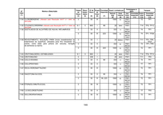144
Quant. Limitada por
Embalagens e
IBCs
Tanques
Nº
ONU
(1)
Nome e Descrição
(2)
Classe
de
Risco
(3)
Risco
Subsi-
diário
(4)
Nº de
Risco
(5)
Grupo
de
Emb.
(6)
Provisões
Especiais
(7)
Veículo
(kg)
(8)
Emb.
Interna
(9)
Inst.
Emb.
(10)
Provisões
Especiais
(11)
Instru-
ções
(12)
Provisões
Especiais
(13)
1134 CLOROBENZENO (Alterado pela Resolução ANTT n.º 1644, de
29/12/06)
3 30 III 1000 5l P001
IBC03
LP01
T2 TP1
1135 ETILENOCLORIDRINA (Alterado pela Resolução ANTT n.º 1644, de
29/12/06)
6.1 3 663 I 89 20 zero P001 T14 TP2, TP13
3 33 II 333 1l P001
IBC02
T4 TP11136 DESTILADOS DE ALCATRÃO DE HULHA, INFLAMÁVEIS
3 30 III 223 1000 5l P001
IBC03
LP01
T4 TP1, TP29
3 33 I 20 500ml P001 T11 TP1, TP8,
TP27
3 33 II 333 5l P001
IBC02
T4 TP1, TP8
1139 REVESTIMENTO, SOLUÇÃO PARA (inclui revestimentos ou
tratamentos de superfície, utilizados para fins industriais ou
outros, como base para pintura em veículos, forração
de tambores ou barris)
3 30 III 223 1000 5l P001
IBC03
LP01
T2 TP1
1143 CROTONALDEÍDO, ESTABILIZADO 6.1 3 663 I 20 zero P001 T14 TP2, TP13
1144 CROTONILENO 3 339 I 20 zero P001 T11 TP2
1145 CICLO-HEXANO 3 33 II 90 333 1l P001
IBC02
T4 TP1
1146 CICLOPENTANO 3 33 II 333 1l P001
IBC02
T7 TP1
1147 DECA-HIDRONAFTALENO 3 30 III 1000 5l P001
IBC03
LP01
T2 TP1
3 33 II 90 333 1l P001
IBC02
T4 TP11148 DIACETONA ÁLCOOL
3 30 III 90, 223 1000 5l P001
IBC03
LP01
T2 TP1
1149 ÉTER(ES) DIBUTÍLICO(S) 3 30 III 1000 5l P001
IBC03
LP01
T2 TP1
1150 1,2-DICLOROETILENO 3 33 II 333 1l P001
IBC02
T7 TP2
1152 DICLOROPENTANOS 3 30 III 1000 5l P001
IBC03
LP01
T2 TP1
 