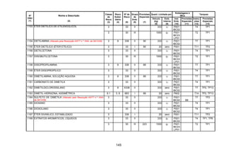 145
Quant. Limitada por
Embalagens e
IBCs
Tanques
Nº
ONU
(1)
Nome e Descrição
(2)
Classe
de
Risco
(3)
Risco
Subsi-
diário
(4)
Nº de
Risco
(5)
Grupo
de
Emb.
(6)
Provisões
Especiais
(7)
Veículo
(kg)
(8)
Emb.
Interna
(9)
Inst.
Emb.
(10)
Provisões
Especiais
(11)
Instru-
ções
(12)
Provisões
Especiais
(13)
3 33 II 333 1l P001
IBC02
T4 TP11153 ÉTER DIETÍLICO DE ETILENOGLICOL
3 30 III 1000 5l P001
IBC03
LP01
T2 TP1
1154 DIETILAMINA (Alterado pela Resolução ANTT n.º 1644, de 29/12/06) 3 8 338 II 90 333 1l P001
IBC02
T7 TP1
1155 ÉTER DIETÍLICO (ÉTER ETÍLICO) 3 33 I 90 20 zero P001 T11 TP2
1156 DIETILCETONA 3 33 II 333 1l P001
IBC02
T4 TP1
1157 DIISOBUTILCETONA 3 30 III 1000 5l P001
IBC03
LP01
T2 TP1
1158 DIISOPROPILAMINA 3 8 338 II 89 333 1l P001
IBC02
T7 TP1
1159 ÉTER DIISOPROPÍLICO 3 33 II 333 1l P001
IBC02
T4 TP1
1160 DIMETILAMINA, SOLUÇÃO AQUOSA 3 8 338 II 89 333 1l P001
IBC02
T7 TP1
1161 CARBONATO DE DIMETILA 3 33 II 333 1l P001
IBC02
T4 TP1
1162 DIMETILDICLOROSSILANO 3 8 X338 II 333 zero P001
IBC02
T7 TP2, TP13
1163 DIMETIL-HIDRAZINA, ASSIMÉTRICA 6.1 3, 8 663 I 89 20 zero P602 T14 TP2, TP13
1164 SULFETO DE DIMETILA (Alterado pela Resolução ANTT n.º 1644,
de 29/12/06)
3 33 II 333 1l P001
IBC02 B8
T7 TP2
1165 DIOXANO 3 33 II 333 1l P001
IBC02
T4 TP1
1166 DIOXOLANO 3 33 II 333 1l P001
IBC02
T4 TP1
1167 ÉTER DIVINÍLICO, ESTABILIZADO 3 339 I 20 zero P001 T11 TP2
3 33 II 333 5l P001
IBC02
T4 TP1, TP81169 EXTRATOS AROMÁTICOS, LÍQUIDOS
3 30 III 223 1000 5l P001
IBC03
LP01
T2 TP1
 