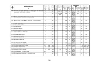 146
Quant. Limitada por
Embalagens e
IBCs
Tanques
Nº
ONU
(1)
Nome e Descrição
(2)
Classe
de
Risco
(3)
Risco
Subsi-
diário
(4)
Nº de
Risco
(5)
Grupo
de
Emb.
(6)
Provisões
Especiais
(7)
Veículo
(kg)
(8)
Emb.
Interna
(9)
Inst.
Emb.
(10)
Provisões
Especiais
(11)
Instru-
ções
(12)
Provisões
Especiais
(13)
3 33 II 90, 144 333 1l P001
IBC02
PP2 T4 TP11170 ETANOL (ÁLCOOL ETÍLICO) ou SOLUÇÃO DE ETANOL
(SOLUCÃO DE ÁLCOOL ETÍLICO)
3 30 III 90, 144
223
1000 5l P001
IBC03
LP01
PP2 T2 TP1
1171 ÉTER MONOETÍLICO DE ETILENOGLICOL 3 30 III 1000 5l P001
IBC03
LP01
T2 TP1
1172 ACETATO DE ÉTER MONOETÍLICO DE ETILENOGLICOL 3 30 III 1000 5l P001
IBC03
LP01
T2 TP1
1173 ACETATO DE ETILA 3 33 II 90 333 1l P001
IBC02
T4 TP1
1175 ETILBENZENO 3 33 II 333 1l P001
IBC02
T4 TP1
1176 BORATO DE ETILA 3 33 II 333 1l P001
IBC02
T4 TP1
1177 ACETATO DE 2-ETILBUTILA 3 30 III 1000 5l P001
IBC03
LP01
T2 TP1
1178 2-ETILBUTIRALDEÍDO 3 33 II 333 1l P001
IBC02
T4 TP1
1179 ÉTER ETILBUTÍLICO 3 33 II 333 1l P001
IBC02
T4 TP1
1180 BUTIRATO DE ETILA 3 30 III 1000 5l P001
IBC03
LP01
T2 TP1
1181 CLOROACETATO DE ETILA 6.1 3 63 II 333 100ml P001
IBC02
T7 TP2
1182 CLOROFORMIATO DE ETILA 6.1 3, 8 663 I 20 zero P602 T14 TP2, TP13
1183 ETILDICLOROSSILANO 4.3 3, 8 X338 I zero zero P401 T10 TP2, TP7,
TP13
1184 DICLORETO DE ETILENO 3 6.1 336 II 90 333 1l P001
IBC02
T7 TP1
1185 ETILENOIMINA, ESTABILIZADA 6.1 3 663 I 20 zero P601
1188 ÉTER MONOMETÍLICO DE ETILENOGLICOL 3 30 III 1000 5l P001
IBC03
LP01
T2 TP1
 