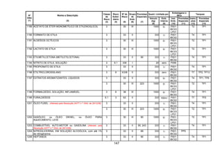 147
Quant. Limitada por
Embalagens e
IBCs
Tanques
Nº
ONU
(1)
Nome e Descrição
(2)
Classe
de
Risco
(3)
Risco
Subsi-
diário
(4)
Nº de
Risco
(5)
Grupo
de
Emb.
(6)
Provisões
Especiais
(7)
Veículo
(kg)
(8)
Emb.
Interna
(9)
Inst.
Emb.
(10)
Provisões
Especiais
(11)
Instru-
ções
(12)
Provisões
Especiais
(13)
1189 ACETATO DE ÉTER MONOMETÍLICO DE ETILENOGLICOL 3 30 III 1000 5l P001
IBC03
LP01
T2 TP1
1190 FORMIATO DE ETILA 3 33 II 333 1l P001
IBC02
T4 TP1
1191 ALDEÍDOS OCTÍLICOS 3 30 III 1000 5l P001
IBC03
LP01
T2 TP1
1192 LACTATO DE ETILA 3 30 III 1000 5l P001
IBC03
LP01
T2 TP1
1193 ETILMETILCETONA (METILETILCETONA) 3 33 II 90 333 1l P001
IBC02
T4 TP1
1194 NITRITO DE ETILA, SOLUÇÃO 3 6.1 336 I 20 zero P099
1195 PROPIONATO DE ETILA 3 33 II 333 1l P001
IBC02
T4 TP1
1196 ETILTRICLOROSSILANO 3 8 X338 II 333 zero P001
IBC02
T7 TP2, TP13
3 33 II 333 5l P001
IBC02
T4 TP1, TP81197 EXTRATOS AROMATIZANTES, LÍQUIDOS
3 30 III 223 1000 5l P001
IBC03
LP01
T2 TP1
1198 FORMALDEÍDO, SOLUÇÃO, INFLAMÁVEL 3 8 38 III 1000 5l P001
IBC03
T4 TP1
1199 FURALDEÍDOS 6.1 3 63 II 333 100ml P001
IBC02
T7 TP2
3 33 II 333 1l P001
IBC02
T4 TP11201 ÓLEO FUSEL (Alterado pela Resolução ANTT n.º 1644, de 29/12/06)
3 30 III 223 1000 5l P001
IBC03
LP01
T2 TP1
1202 GASÓLEO, ou ÓLEO DIESEL, ou ÓLEO PARA
AQUECIMENTO, LEVE
3 30 III 90 1000 5l P001
IBC03
LP01
T2 TP1
1203 COMBUSTÍVEL AUTO-MOTOR ou GASOLINA (Alterado pela
Resolução ANTT n.º 1644, de 29/12/06)
3 33 II 90, 243 333 1l P001
IBC02
T4 TP1
1204 NITROGLICERINA, EM SOLUÇÃO ALCOÓLICA, com até 1%
de nitroglicerina
3 33 II 89 333 1l P001
IBC02
PP5
1206 HEPTANOS 3 33 II 90 333 1l P001
IBC02
T4 TP1
 