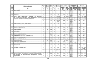 148
Quant. Limitada por
Embalagens e
IBCs
Tanques
Nº
ONU
(1)
Nome e Descrição
(2)
Classe
de
Risco
(3)
Risco
Subsi-
diário
(4)
Nº de
Risco
(5)
Grupo
de
Emb.
(6)
Provisões
Especiais
(7)
Veículo
(kg)
(8)
Emb.
Interna
(9)
Inst.
Emb.
(10)
Provisões
Especiais
(11)
Instru-
ções
(12)
Provisões
Especiais
(13)
1207 HEXALDEÍDO 3 30 III 1000 5l P001
IBC03
LP01
T2 TP1
1208 HEXANOS 3 33 II 90 333 1l P001
IBC02
T4 TP1
3 33 I 90, 163 20 500ml P001 T11 TP1, TP8
3 33 II 90, 163 333 5l P001
IBC02
PP1 T4 TP1, TP8
1210 TINTA PARA IMPRESSÃO, inflamável, ou MATERIAL
RELACIONADO COM TINTA PARA IMPRESSÃO (incluindo
compostos diluentes ou redutores), inflamável
3 30 III 90, 163
223
1000 5l P001
IBC03
LP01
PP1 T2 TP1
1212 ISOBUTANOL (ÁLCOOL ISOBUTÍLICO) 3 30 III 90 1000 5l P001
IBC03
LP01
T2 TP1
1213 ACETATO DE ISOBUTILA 3 33 II 90 333 1l P001
IBC02
T4 TP1
1214 ISOBUTILAMINA 3 8 338 II 333 1l P001
IBC02
T7 TP1
1216 ISOOCTENO 3 33 II 333 1l P001
IBC02
T4 TP1
1218 ISOPRENO, ESTABILIZADO 3 339 I 20 zero P001 T11 TP2
1219 ISOPROPANOL (ÁLCOOL ISOPROPÍLICO) 3 33 II 90 333 1l P001
IBC02
T4 TP1
1220 ACETATO DE ISOPROPILA 3 33 II 90 333 1l P001
IBC02
T4 TP1
1221 ISOPROPILAMINA 3 8 338 I 20 zero P001 T11 TP2
1222 NITRATO DE ISOPROPILA 3 33 II 26 333 1l P099
IBC02 B7
1223 QUEROSENE 3 30 III 90 1000 5l P001
IBC03
LP01
T2 TP2
3 33 II 274 333 1l P001
IBC02
T7 TP1, TP8,
TP28
1224 CETONAS, LÍQUIDAS, N.E.
3 30 III 223, 274 1000 5l P001
IBC03
LP01
T4 TP1, TP29
3 6.1 336 II 274 333 1l P001
IBC02
T11 TP2, TP271228 MERCAPTANAS, INFLAMÁVEIS, TÓXICAS, LÍQUIDAS, N.E.,
ou MISTURA DE MERCAPTANA, INFLAMÁVEL, TÓXICA,
LÍQUIDA, N.E. 3 6.1 36 III 223, 274 1000 5l P001
IBC03
T7 TP1, TP28
 