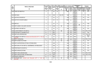 149
Quant. Limitada por
Embalagens e
IBCs
Tanques
Nº
ONU
(1)
Nome e Descrição
(2)
Classe
de
Risco
(3)
Risco
Subsi-
diário
(4)
Nº de
Risco
(5)
Grupo
de
Emb.
(6)
Provisões
Especiais
(7)
Veículo
(kg)
(8)
Emb.
Interna
(9)
Inst.
Emb.
(10)
Provisões
Especiais
(11)
Instru-
ções
(12)
Provisões
Especiais
(13)
1229 ÓXIDO DE MESITILA 3 30 III 1000 5l P001
IBC03
LP01
T2 TP1
1230 METANOL 3 6.1 336 II 90, 279 333 1l P001
IBC02
T7 TP2
1231 ACETATO DE METILA 3 33 II 333 1l P001
IBC02
T4 TP1
1233 ACETATO DE METILAMILA 3 30 III 1000 5l P001
IBC03
LP01
T2 TP1
1234 METILAL 3 33 II 333 1l P001
IBC02 B8
T7 TP2
1235 METILAMINA, SOLUÇÃO AQUOSA 3 8 338 II 90 333 1l P001
IBC02
T7 TP1
1237 BUTIRATO DE METILA 3 33 II 333 1l P001
IBC02
T4 TP1
1238 CLOROFORMIATO DE METILA 6.1 3, 8 663 I 89 20 zero P602 T14 TP2, TP13
1239 ÉTER METILCLOROMETÍLICO 6.1 3 663 I 20 zero P602 T14 TP2
1242 METILDICLOROSSILANO 4.3 3, 8 X338 I zero zero P401 T10 TP2, TP7,
TP13
1243 FORMIATO DE METILA (Alterado pela Resolução ANTT n.º 1644, de
29/12/06)
3 33 I 20 zero P001 T11 TP2
1244 METIL-HIDRAZINA 6.1 3, 8 663 I 89 20 zero P602 T14 TP2, TP13
1245 METILISOBUTILCETONA 3 33 II 90 333 1l P001
IBC02
T4 TP1
1246 METILISOPROPENILCETONA, ESTABILIZADA 3 339 II 333 1l P001
IBC02
T4 TP1
1247 METACRILATO DE METILA, MONÔMERO, ESTABILIZADO 3 339 II 333 1l P001
IBC02
T4 TP1
1248 PROPIONATO DE METILA 3 33 II 333 1l P001
IBC02
T4 TP1
1249 METILPROPILCETONA 3 33 II 333 1l P001
IBC02
T4 TP1
1250 METILTRICLOROSSILANO 3 8 X338 I 20 zero P001 T11 TP2, TP13
1251 METILVINILCETONA, ESTABILIZADA 6.1 3, 8 639 I 20 zero P601 T14 TP2, TP13
1259 NIQUELCARBONILA 6.1 3 663 I 20 zero P601
1261 NITROMETANO (Alterado pela Resolução ANTT n.º 1644, de
29/12/06)
3 33 II 26 333 1l P099
 