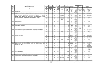 150
Quant. Limitada por
Embalagens e
IBCs
Tanques
Nº
ONU
(1)
Nome e Descrição
(2)
Classe
de
Risco
(3)
Risco
Subsi-
diário
(4)
Nº de
Risco
(5)
Grupo
de
Emb.
(6)
Provisões
Especiais
(7)
Veículo
(kg)
(8)
Emb.
Interna
(9)
Inst.
Emb.
(10)
Provisões
Especiais
(11)
Instru-
ções
(12)
Provisões
Especiais
(13)
1262 OCTANOS 3 33 II 333 1l P001
IBC02
T4 TP1
3 33 I 90,163 20 500ml P001 T11 TP1, TP8
3 33 II 90,163 333 5l P001
IBC02
PP1 T4 TP1, TP8
1263 TINTA (incluindo tintas, lacas, esmaltes, tinturas, goma-
lacas, vernizes, polidores, enchimentos líquidos e bases
líquidas para lacas) ou MATERIAL RELACIONADO COM
TINTAS (incluindo diluentes ou redutores para tintas)
3 30 III 90,163
223
1000 5l P001
IBC03
LP01
PP1 T2 TP1
1264 PARALDEÍDO 3 30 III 1000 5l P001
IBC03
LP01
T2 TP1
3 33 I 20 zero P001 T11 TP21265 PENTANOS, líquidos
3 33 II 333 1l P001
IBC02 B8
T4 TP1
3 33 II 333 5l P001
IBC02
T4 TP1, TP81266 PERFUMARIA, PRODUTOS contendo solventes inflamáveis
3 30 III 223 1000 5l P001
IBC03
LP01
T2 TP1
3 33 I 20 500ml P001 T11 TP1, TP8
3 33 II 333 1l P001
IBC02
T4 TP1, TP8
1267 PETRÓLEO CRU
3 30 III 223 1000 5l P001
IBC03
LP01
T2 TP1
3 33 I 20 500ml P001 T11 TP1, TP8,
TP9
3 33 II 333 1l P001
IBC02
T7 TP1, TP8,
TP9, TP28
1268 DESTILADOS DE PETRÓLEO, N.E., ou DERIVADOS DE
PETRÓLEO, N.E.
3 30 III 223 1000 5l P001
IBC03
LP01
T4 TP1, TP9,
TP29
1272 ÓLEO DE PINHO 3 30 III 1000 5l P001
IBC03
LP01
T2 TP1
3 33 II 90 333 1l P001
IBC02
T4 TP11274 n-PROPANOL (ÁLCOOL PROPÍLICO, NORMAL)
3 30 III 90, 223 1000 5l P001
IBC03
LP01
T2 TP1
 