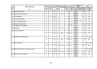 151
Quant. Limitada por
Embalagens e
IBCs
Tanques
Nº
ONU
(1)
Nome e Descrição
(2)
Classe
de
Risco
(3)
Risco
Subsi-
diário
(4)
Nº de
Risco
(5)
Grupo
de
Emb.
(6)
Provisões
Especiais
(7)
Veículo
(kg)
(8)
Emb.
Interna
(9)
Inst.
Emb.
(10)
Provisões
Especiais
(11)
Instru-
ções
(12)
Provisões
Especiais
(13)
1275 PROPIONALDEÍDO 3 33 II 333 1l P001
IBC02
T7 TP1
1276 ACETATO DE n-PROPILA 3 33 II 90 333 1l P001
IBC02
T4 TP1
1277 PROPILAMINA 3 8 338 II 333 1l P001
IBC02
T7 TP1
1278 1-CLOROPROPANO 3 33 II 333 1l P001
IBC02 B8
T7 TP2
1279 1,2-DICLOROPROPANO 3 33 II 333 1l P001
IBC02
T4 TP1
1280 ÓXIDO DE PROPILENO 3 33 I 20 zero P001 T11 TP2, TP7
1281 FORMIATO(S) DE PROPILA 3 33 II 333 1l P001
IBC02
T4 TP1
1282 PIRIDINA 3 33 II 90 333 1l P001
IBC02
T4 TP2
3 33 II 333 5l P001
IBC02
T4 TP11286 ÓLEO DE RESINA
3 30 III 223 1000 5l P001
IBC03
LP01
T2 TP1
3 33 II 333 5l P001
IBC02
T4 TP1, TP81287 BORRACHA, EM SOLUÇÃO
3 30 III 223 1000 5l P001
IBC03
LP01
T2 TP1
3 33 II 333 1l P001
IBC02
T4 TP1, TP81288 ÓLEO DE XISTO
3 30 III 223 1000 5l P001
IBC03
LP01
T2 TP1
3 8 338 II 333 1l P001
IBC02
T7 TP1, TP81289 METILATO DE SÓDIO, SOLUÇÃO alcoólica
3 8 38 III 223 1000 5l P001
IBC03
T4 TP1
1292 SILICATO DE TETRAETILA 3 30 III 1000 5l P001
IBC03
LP01
T2 TP1
 