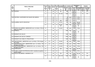 153
Quant. Limitada por
Embalagens e
IBCs
Tanques
Nº
ONU
(1)
Nome e Descrição
(2)
Classe
de
Risco
(3)
Risco
Subsi-
diário
(4)
Nº de
Risco
(5)
Grupo
de
Emb.
(6)
Provisões
Especiais
(7)
Veículo
(kg)
(8)
Emb.
Interna
(9)
Inst.
Emb.
(10)
Provisões
Especiais
(11)
Instru-
ções
(12)
Provisões
Especiais
(13)
3 33 II 90 333 1l P001
IBC02
T4 TP11307 XILENOS
3 30 III 90, 223 1000 5l P001
IBC03
LP01
T2 TP1
3 33 I 20 zero P001 PP33
3 33 II 333 1l P001 PP33
1308 ZIRCÔNIO, SUSPENSÃO EM LÍQUIDO INFLAMÁVEL
3 30 III 223 1000 5l P001
4.1 40 II 89, 90 333 1kg P002
IBC08
B2, B4
PP38
1309 ALUMÍNIO, EM PÓ, REVESTIDO
4.1 40 III 89, 90,
223
1000 5kg P002
IBC08
LP02
PP11
B3
1310 PICRATO DE AMÔNIO, UMEDECIDO com, no mínimo, 10% de
água, em massa
4.1 40 I 28, 89 20 zero P406 PP26
1312 BORNEOL 4.1 40 III 1000 5kg P002
IBC08
LP02
B3
1313 RESINATO DE CÁLCIO 4.1 40 III 1000 5kg P002
IBC06
1314 RESINATO DE CÁLCIO, FUNDIDO 4.1 40 III 1000 5kg P002
IBC04
1318 RESINATO DE COBALTO, PRECIPITADO 4.1 40 III 1000 5kg P002
IBC06
1320 DINITROFENOL, UMEDECIDO com, no mínimo, 15% de água,
em massa
4.1 6.1 46 I 28, 89 20 zero P406 PP26
1321 DINITROFENOLATOS, UMEDECIDOS com, no mínimo, 15%
de água, em massa
4.1 6.1 46 I 28, 89 20 zero P406 PP26
1322 DINITRORRESORCINOL, UMEDECIDO com, no mínimo, 15%
de água, em massa
4.1 40 I 28, 89 20 zero P406 PP26
1323 FERROCÉRIO 4.1 40 II 249 333 1kg P002
IBC08
B2, B4
1324 FILMES, À BASE DE NITROCELULOSE, revestidos de gelatina,
exceto refugos
4.1 40 III 1000 5kg P002 PP15
4.1 40 II 274 333 1kg P002
IBC08
B2, B4 T3 TP11325 SÓLIDO INFLAMÁVEL, ORGÂNICO, N.E.
4.1 40 III 223, 274 1000 5kg P002
IBC08
LP02
B3
T1 TP1
 