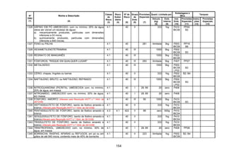 154
Quant. Limitada por
Embalagens e
IBCs
Tanques
Nº
ONU
(1)
Nome e Descrição
(2)
Classe
de
Risco
(3)
Risco
Subsi-
diário
(4)
Nº de
Risco
(5)
Grupo
de
Emb.
(6)
Provisões
Especiais
(7)
Veículo
(kg)
(8)
Emb.
Interna
(9)
Inst.
Emb.
(10)
Provisões
Especiais
(11)
Instru-
ções
(12)
Provisões
Especiais
(13)
1326 HÁFNIO EM PÓ UMEDECIDO, com no mínimo, 25% de água
(deve ser visível um excesso de água):
a) mecanicamente produzido, partículas com dimensões
inferiores a 53 micra;
b) quimicamente produzido, partículas com dimensões
inferiores a 840 micras.
4.1 40 II 333 1kg P410
IBC06
PP40
B2
1327 FENO ou PALHA 4.1 40 281 ilimitada 3kg P003
IBC08
PP19
B6
1328 HEXAMETILENOTETRAMINA 4.1 40 III 1000 5kg P002
IBC08 B3
1330 RESINATO DE MANGANÊS 4.1 40 III 1000 5kg P002
IBC06
1331 FÓSFOROS, "RISQUE EM QUALQUER LUGAR" 4.1 40 III 293 ilimitada 5kg P407 PP27
1332 METALDEÍDO 4.1 40 III 1000 5kg P002
IBC08
LP02
B3
1333 CÉRIO, chapas, lingotes ou barras 4.1 40 II 333 1kg P002
IBC08
B2, B4
1334 NAFTALENO, BRUTO, ou NAFTALENO, REFINADO 4.1 40 III 1000 5kg P002
IBC08
LP02
B3
1336 NITROGUANIDINA (PICRITA), UMEDECIDA com, no mínimo,
20% de água, em massa
4.1 40 I 28, 89 20 zero P406
1337 NITROAMIDO, UMEDECIDO com, no mínimo, 20% de água,
em massa
4.1 40 I 28, 89 20 zero P406
1338 FÓSFORO, AMORFO (Alterado pela Resolução ANTT n.º 1644, de
29/12/06)
4.1 40 III 90 1000 5kg P410
IBC08 B3
1339 HEPTASSULFETO DE FÓSFORO, isento de fósforo amarelo e
branco (Alterado pela Resolução ANTT n.º 1644, de 29/12/06)
4.1 40 II 333 1kg P410
IBC04
1340 PENTASSULFETO DE FÓSFORO, isento de fósforo amarelo e
branco
4.3 4.1 423 II 89 zero 500g P410
IBC04
1341 SESQUISSULFETO DE FÓSFORO, isento de fósforo amarelo e
branco(Alterado pela Resolução ANTT n.º 1644, de 29/12/06)
4.1 40 II 333 1kg P410
IBC04
1343 TRISSULFETO DE FÓSFORO, isento de fósforo amarelo e
branco (Alterado pela Resolução ANTT n.º 1644, de 29/12/06)
4.1 40 II 333 1kg P410
IBC04
1344 TRINITROFENOL, UMEDECIDO com, no mínimo, 30% de
água, em massa
4.1 40 I 28, 89 20 zero P406 PP26
1345 BORRACHA, RASPAS, APARAS ou REFUGOS, em pó ou em
grãos de até 840 micra, contendo mais de 45% de borracha
4.1 40 II 223 ilimitada 1kg P002
IBC08
B2, B4
 