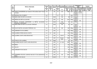 157
Quant. Limitada por
Embalagens e
IBCs
Tanques
Nº
ONU
(1)
Nome e Descrição
(2)
Classe
de
Risco
(3)
Risco
Subsi-
diário
(4)
Nº de
Risco
(5)
Grupo
de
Emb.
(6)
Provisões
Especiais
(7)
Veículo
(kg)
(8)
Emb.
Interna
(9)
Inst.
Emb.
(10)
Provisões
Especiais
(11)
Instru-
ções
(12)
Provisões
Especiais
(13)
1386 TORTA OLEAGINOSA com mais de 1,5% de óleo e até 11% de
umidade
4.2 40 III 29 1000 zero P003
IBC08
LP02
PP20
B3, B6
1387 RESÍDUO DE LÃ, ÚMIDO * 4.2 III 117 zero P410
1389 AMÁLGAMA DE METAL ALCALINO 4.3 X423 I 182 20 zero P402
P403
1390 AMIDAS DE METAL ALCALINO 4.3 423 II 182 zero 500g P410
IBC07 B2
1391 METAL ALCALINO, DISPERSÃO, ou METAL ALCALINO-
TERROSO, DISPERSÃO
4.3 X423 I 182
183, 282
20 zero P402
1392 AMÁLGAMA DE METAL ALCALINO-TERROSO 4.3 X423 I 183 20 zero P402
P403
IBC04 B1
1393 LIGA DE METAL ALCALINO-TERROSO, N.E. 4.3 423 II 183 333 500g P410
IBC07 B2
1394 CARBURETO DE ALUMÍNIO 4.3 423 II 333 500g P410
IBC07 B2
1395 ALUMÍNIO-FERRO-SILÍCIO, EM PÓ 4.3 6.1 462 II 333 500g P410
IBC05 B2
4.3 423 II 89, 90 333 500g P410
IBC07 B2
1396 ALUMÍNIO, EM PÓ, NÃO-REVESTIDO
4.3 423 III 89, 90,
223
1000 1kg P410
IBC08 B4
1397 FOSFETO DE ALUMÍNIO 4.3 6.1 X462 I 20 zero P403
1398 ALUMÍNIO-SILÍCIO, EM PÓ, NÃO-REVESTIDO 4.3 423 III 37, 223 1000 1kg P410
IBC08 B4
1400 BÁRIO 4.3 423 II 333 500g P410
IBC07 B2
1401 CÁLCIO 4.3 423 II 333 500g P410
IBC07 B2
4.3 X423 I 20 zero P403
IBC04 B1
1402 CARBURETO DE CÁLCIO
4.3 423 II 333 500g P410
IBC07 B2
1403 CIANAMIDA CÁLCICA, contendo mais de 0,1% de carbureto de
cálcio
4.3 423 III 38 zero 1kg P410
IBC08 B4
1404 HIDRETO DE CÁLCIO 4.3 X423 I 20 zero P403
 