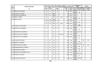 159
Quant. Limitada por
Embalagens e
IBCs
Tanques
Nº
ONU
(1)
Nome e Descrição
(2)
Classe
de
Risco
(3)
Risco
Subsi-
diário
(4)
Nº de
Risco
(5)
Grupo
de
Emb.
(6)
Provisões
Especiais
(7)
Veículo
(kg)
(8)
Emb.
Interna
(9)
Inst.
Emb.
(10)
Provisões
Especiais
(11)
Instru-
ções
(12)
Provisões
Especiais
(13)
1431 METILATO DE SÓDIO 4.2 8 48 II 333 zero P410
IBC05 B2
1432 FOSFETO DE SÓDIO 4.3 6.1 X462 I 20 zero P403
1433 FOSFETOS ESTÂNICOS 4.3 6.1 X462 I 20 zero P403
1435 ZINCO, CINZAS 4.3 423 III 223 1000 1kg P002
IBC08 B4
4.3 4.2 X423 I 20 zero P403
4.3 4.2 423 II 333 zero P410
IBC07 B2
1436 ZINCO, EM PÓ
4.3 4.2 423 III 223 1000 zero P410
IBC08 B4
1437 HIDRETO DE ZIRCÔNIO 4.1 40 II 333 1kg P410
IBC04
PP40
1438 NITRATO DE ALUMÍNIO 5.1 50 III 1000 5kg P002
IBC08
LP02
B3
1439 DICROMATO DE AMÔNIO 5.1 50 II 333 1kg P002
IBC08
B2, B4
1442 PERCLORATO DE AMÔNIO 5.1 50 II 89, 152 333 1kg P002
IBC06 B2
1444 PERSULFATO DE AMÔNIO 5.1 50 III 1000 5kg P002
IBC08
LP02
B3
1445 CLORATO DE BÁRIO 5.1 6.1 56 II 333 1kg P002
IBC06 B2
T4 TP1
1446 NITRATO DE BÁRIO 5.1 6.1 56 II 333 1kg P002
IBC08 B2, B4
1447 PERCLORATO DE BÁRIO 5.1 6.1 56 II 333 1kg P002
IBC06 B2
T4 TP1
1448 PERMANGANATO DE BÁRIO 5.1 6.1 56 II 333 1kg P002
IBC06 B2
1449 PERÓXIDO DE BÁRIO 5.1 6.1 56 II 333 1kg P002
IBC06 B2
1450 BROMATOS INORGÂNICOS, N.E. 5.1 50 II 333 1kg P002
IBC08 B2, B4
1451 NITRATO DE CÉSIO 5.1 50 III 1000 5kg P002
IBC08
LP02
B3
1452 CLORATO DE CÁLCIO 5.1 50 II 333 1kg P002
IBC08
B2, B4
 