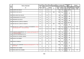 160
Quant. Limitada por
Embalagens e
IBCs
Tanques
Nº
ONU
(1)
Nome e Descrição
(2)
Classe
de
Risco
(3)
Risco
Subsi-
diário
(4)
Nº de
Risco
(5)
Grupo
de
Emb.
(6)
Provisões
Especiais
(7)
Veículo
(kg)
(8)
Emb.
Interna
(9)
Inst.
Emb.
(10)
Provisões
Especiais
(11)
Instru-
ções
(12)
Provisões
Especiais
(13)
1453 CLORITO DE CÁLCIO 5.1 50 II 333 1kg P002
IBC08
B2, B4
1454 NITRATO DE CÁLCIO 5.1 50 III 208 1000 5kg P002
IBC08
LP02
B3
1455 PERCLORATO DE CÁLCIO 5.1 50 II 333 1kg P002
IBC06 B2
1456 PERMANGANATO DE CÁLCIO 5.1 50 II 333 1kg P002
IBC06 B2
1457 PERÓXIDO DE CÁLCIO 5.1 50 II 333 1kg P002
IBC06 B2
1458 MISTURA DE CLORATO E BORATO 5.1 50 II 333 1kg P002
IBC08 B2, B4
1458 MISTURA DE CLORATO E BORATO 5.1 50 III 223 1000 5kg P002
IBC08
LP02
B3
5.1 50 II 333 1kg P002
IBC08
B2, B4 T4 TP11459 MISTURA DE CLORETO E CLORATO DE MAGNÉSIO (Alterado
pela Resolução ANTT n.º 1644, de 29/12/06)
5.1 50 III 223 1000 5kg P002
IBC08
LP02
B3
T4 TP1
1461 CLORATOS INORGÂNICOS, N.E. (Alterado pela Resolução ANTT
n.º 1644, de 29/12/06)
5.1 50 II 333 1kg P002
IBC06 B2
1462 CLORITOS INORGÂNICOS, N.E. 5.1 50 II 333 1kg P002
IBC06 B2
1463 TRIÓXIDO DE CROMO, ANIDRO 5.1 8 58 II 333 1kg P002
IBC08 B4
1465 NITRATO DE DIDÍMIO 5.1 50 III 1000 5kg P002
IBC08
LP02
B3
1466 NITRATO FÉRRICO 5.1 50 III 1000 5kg P002
IBC08
LP02
B3
1467 NITRATO DE GUANIDINA (Alterado pela Resolução ANTT n.º 1644,
de 29/12/06)
5.1 50 III 1000 5kg P002
IBC08
LP02
B3
1469 NITRATO DE CHUMBO 5.1 6.1 56 II 333 1kg P002
IBC08
B2, B4
1470 PERCLORATO DE CHUMBO 5.1 6.1 56 II 333 1kg P002
IBC06
B2 T4 TP1
 