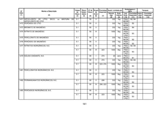 161
Quant. Limitada por
Embalagens e
IBCs
Tanques
Nº
ONU
(1)
Nome e Descrição
(2)
Classe
de
Risco
(3)
Risco
Subsi-
diário
(4)
Nº de
Risco
(5)
Grupo
de
Emb.
(6)
Provisões
Especiais
(7)
Veículo
(kg)
(8)
Emb.
Interna
(9)
Inst.
Emb.
(10)
Provisões
Especiais
(11)
Instru-
ções
(12)
Provisões
Especiais
(13)
1471 HIPOCLORITO DE LÍTIO, SECO, ou MISTURA DE
HIPOCLORITO DE LÍTIO
5.1 50 II 333 1kg P002
IBC08
B2, B4
1472 PERÓXIDO DE LÍTIO 5.1 50 II 333 1kg P002
IBC06
B2
1473 BROMATO DE MAGNÉSIO 5.1 50 II 333 1kg P002
IBC08
B4
1474 NITRATO DE MAGNÉSIO 5.1 50 III 1000 5kg P002
IBC08
LP02
B3
1475 PERCLORATO DE MAGNÉSIO 5.1 50 II 333 1kg P002
IBC06 B2
1476 PERÓXIDO DE MAGNÉSIO 5.1 50 II 333 1kg P002
IBC06 B2
5.1 50 II 333 1kg P002
IBC08
B2, B41477 NITRATOS INORGÂNICOS, N.E.
5.1 50 III 223 1000 5kg P002
IBC08
LP02
B3
5.1 55 I 274 20 zero P503
IBC05 B1
5.1 50 II 274 333 1kg P002
IBC08
B2, B4
1479 SÓLIDO OXIDANTE, N.E.
5.1 50 III 223, 274 1000 5kg P002
IBC08
LP02
B3
5.1 50 II 333 1kg P002
IBC06 B2
1481 PERCLORATOS INORGÂNICOS, N.E.
5.1 50 III 223 1000 5kg P002
IBC08
LP02
B3
5.1 50 II 206 333 1kg P002
IBC06 B2
1482 PERMANGANATOS INORGÂNICOS, N.E.
5.1 50 III 206, 223 1000 5kg P002
IBC08
LP02
B3
5.1 50 II 333 1kg P002
IBC06 B2
1483 PERÓXIDOS INORGÂNICOS, N.E.
5.1 50 III 223 1000 5kg P002
IBC08
LP02
B3
 
