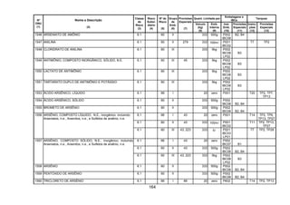 164
Quant. Limitada por
Embalagens e
IBCs
Tanques
Nº
ONU
(1)
Nome e Descrição
(2)
Classe
de
Risco
(3)
Risco
Subsi-
diário
(4)
Nº de
Risco
(5)
Grupo
de
Emb.
(6)
Provisões
Especiais
(7)
Veículo
(kg)
(8)
Emb.
Interna
(9)
Inst.
Emb.
(10)
Provisões
Especiais
(11)
Instru-
ções
(12)
Provisões
Especiais
(13)
1546 ARSENIATO DE AMÔNIO 6.1 60 II 333 500g P002
IBC08
B2, B4
1547 ANILINA 6.1 60 II 279 333 100ml P001
IBC02
T7 TP2
1548 CLORIDRATO DE ANILINA 6.1 60 III 333 5kg P002
IBC08
LP02
B3
1549 ANTIMÔNIO, COMPOSTO INORGÂNICO, SÓLIDO, N.E. 6.1 60 III 45 333 5kg P002
IBC08
LP02
B3
1550 LACTATO DE ANTIMÔNIO 6.1 60 III 333 5kg P002
IBC08
LP02
B3
1551 TARTARATO DUPLO DE ANTIMÔNIO E POTÁSSIO 6.1 60 III 333 5kg P002
IBC08
LP02
B3
1553 ÁCIDO ARSÊNICO, LÍQUIDO 6.1 66 I 20 zero P001 T20 TP2, TP7,
TP13
1554 ÁCIDO ARSÊNICO, SÓLIDO 6.1 60 II 333 500g P002
IBC08 B2, B4
1555 BROMETO DE ARSÊNIO 6.1 60 II 333 500g P002
IBC08 B2, B4
6.1 66 I 43 20 zero P001 T14 TP2, TP9,
TP13, TP27
6.1 60 II 43 333 100ml P001
IBC02
T11 TP2, TP13,
TP27
1556 ARSÊNIO, COMPOSTO LÍQUIDO, N.E., inorgânico incluindo:
Arseniatos, n.e., Arsenitos, n.e., e Sulfetos de arsênio, n.e.
6.1 60 III 43, 223 333 5l P001
IBC03
LP01
T7 TP2, TP28
6.1 66 I 43 20 zero P002
IBC07 B1
6.1 60 II 43 333 500g P002
IBC08 B2, B4
1557 ARSÊNIO, COMPOSTO SÓLIDO, N.E., inorgânico; incluindo
Arseniatos, n.e., Arsenitos, n.e., e Sulfetos de arsênio, n.e.
6.1 60 III 43, 223 333 5kg P002
IBC08
LP02
B3
1558 ARSÊNIO 6.1 60 II 333 500g P002
IBC08 B2, B4
1559 PENTÓXIDO DE ARSÊNIO 6.1 60 II 333 500g P002
IBC08 B2, B4
1560 TRICLORETO DE ARSÊNIO 6.1 66 I 89 20 zero P602 T14 TP2, TP13
 