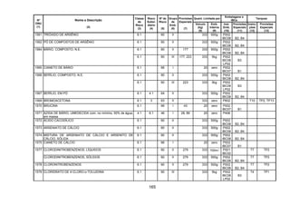 165
Quant. Limitada por
Embalagens e
IBCs
Tanques
Nº
ONU
(1)
Nome e Descrição
(2)
Classe
de
Risco
(3)
Risco
Subsi-
diário
(4)
Nº de
Risco
(5)
Grupo
de
Emb.
(6)
Provisões
Especiais
(7)
Veículo
(kg)
(8)
Emb.
Interna
(9)
Inst.
Emb.
(10)
Provisões
Especiais
(11)
Instru-
ções
(12)
Provisões
Especiais
(13)
1561 TRIÓXIDO DE ARSÊNIO 6.1 60 II 333 500g P002
IBC08 B2, B4
1562 PÓ DE COMPOSTOS DE ARSÊNIO 6.1 60 II 333 500g P002
IBC08 B2, B4
6.1 60 II 177 333 500g P002
IBC08 B2, B4
1564 BÁRIO, COMPOSTO, N.E.
6.1 60 III 177, 223 333 5kg P002
IBC08
LP02
B3
1565 CIANETO DE BÁRIO 6.1 66 I 20 zero P002
IBC07 B1
6.1 60 II 333 500g P002
IBC08 B2, B4
1566 BERÍLIO, COMPOSTO, N.E.
6.1 60 III 223 333 5kg P002
IBC08
LP02
B3
1567 BERÍLIO, EM PÓ 6.1 4.1 64 II 333 500g P002
IBC08 B2, B4
1569 BROMOACETONA 6.1 3 63 II 333 zero P602 T10 TP2, TP13
1570 BRUCINA 6.1 66 I 43 20 zero P002
IBC07 B1
1571 AZIDA DE BÁRIO, UMEDECIDA com, no mínimo, 50% de água,
em massa
4.1 6.1 46 I 28, 89 20 zero P406
1572 ÁCIDO CACODÍLICO 6.1 60 II 333 500g P002
IBC08 B2, B4
1573 ARSENIATO DE CÁLCIO 6.1 60 II 333 500g P002
IBC08 B2, B4
1574 MISTURA DE ARSENIATO DE CÁLCIO E ARSENITO DE
CÁLCIO, SÓLIDA
6.1 60 II 333 500g P002
IBC08 B2, B4
1575 CIANETO DE CÁLCIO 6.1 66 I 20 zero P002
IBC07 B1
CLORODINITROBENZENOS, LÍQUIDOS 6.1 60 II 279 333 100ml P001
IBC02
T7 TP21577
CLORODINITROBENZENOS, SÓLIDOS 6.1 60 II 279 333 500g P002
IBC08 B2, B4
T7 TP2
1578 CLORONITROBENZENOS 6.1 60 II 279 333 500g P002
IBC08 B2, B4
T7 TP2
1579 CLORIDRATO DE 4-CLORO-o-TOLUIDINA 6.1 60 III 333 5kg P002
IBC08
LP02
B3
T4 TP1
 