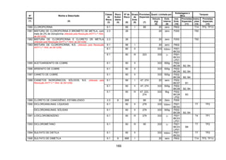 166
Quant. Limitada por
Embalagens e
IBCs
Tanques
Nº
ONU
(1)
Nome e Descrição
(2)
Classe
de
Risco
(3)
Risco
Subsi-
diário
(4)
Nº de
Risco
(5)
Grupo
de
Emb.
(6)
Provisões
Especiais
(7)
Veículo
(kg)
(8)
Emb.
Interna
(9)
Inst.
Emb.
(10)
Provisões
Especiais
(11)
Instru-
ções
(12)
Provisões
Especiais
(13)
1580 CLOROPICRINA 6.1 66 I 89 20 zero P602 T14 TP2, TP13
1581 MISTURA DE CLOROPICRINA E BROMETO DE METILA, com
mais de 2% de cloropicrina (Alterado pela Resolução ANTT n.º 1644,
de 29/12/06)
2.3 26 20 zero P200 T50
1582 MISTURA DE CLOROPICRINA E CLORETO DE METILA
(Alterado pela Resolução ANTT n.º 1644, de 29/12/06)
2.3 26 20 zero P200 T50
6.1 66 I 20 zero P602
6.1 60 II 333 100ml P001
IBC02
1583 MISTURA DE CLOROPICRINA, N.E. (Alterado pela Resolução
ANTT n.º 1644, de 29/12/06)
6.1 60 III 223 333 5l P001
IBC03
LP01
1585 ACETOARSENITO DE COBRE 6.1 60 II 333 500g P002
IBC08 B2, B4
1586 ARSENITO DE COBRE 6.1 60 II 333 500g P002
IBC08 B2, B4
1587 CIANETO DE COBRE 6.1 60 II 333 500g P002
IBC08 B2, B4
6.1 66 I 47, 274 20 zero P002
IBC07 B1
6.1 60 II 47, 274 333 500g P002
IBC08 B2, B4
1588 CIANETOS INORGÂNICOS, SÓLIDOS, N.E. (Alterado pela
Resolução ANTT n.º 1644, de 29/12/06)
6.1 60 III 47, 223,
274
333 5kg P002
IBC08
LP02
B3
1589 CLORETO DE CIANOGÊNIO, ESTABILIZADO 2.3 8 268 89 20 Zero P200
DICLOROANILINAS, LÍQUIDAS 6.1 60 II 279 333 100ml P001
IBC02
T7 TP21590
DICLOROANILINAS, SÓLIDAS 6.1 60 II 279 333 500g P002
IBC08 B2, B4
1591 o-DICLOROBENZENO 6.1 60 III 279 333 5l P001
IBC03
LP01
T4 TP1
1593 DICLOROMETANO 6.1 60 III 90 333 5l P001
IBC03
LP01
B8
T7 TP2
1594 SULFATO DE DIETILA 6.1 60 II 333 100ml P001
IBC02
T7 TP2
1595 SULFATO DE DIMETILA 6.1 8 668 I 20 zero P602 T14 TP2, TP13
 