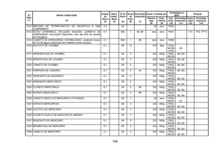 168
Quant. Limitada por
Embalagens e
IBCs
Tanques
Nº
ONU
(1)
Nome e Descrição
(2)
Classe
de
Risco
(3)
Risco
Subsi-
diário
(4)
Nº de
Risco
(5)
Grupo
de
Emb.
(6)
Provisões
Especiais
(7)
Veículo
(kg)
(8)
Emb.
Interna
(9)
Inst.
Emb.
(10)
Provisões
Especiais
(11)
Instru-
ções
(12)
Provisões
Especiais
(13)
1612 MISTURA DE TETRAFOSFATO DE HEXAETILA E GÁS
COMPRIMIDO
2.3 26 20 zero P200
1613 ÁCIDO CIANÍDRICO, SOLUÇÃO AQUOSA, (CIANETO DE
HIDROGÊNIO, SOLUÇÃO AQUOSA), com até 20% de cianeto
de hidrogênio
6.1 663 I 48, 89 zero zero P601 T14 TP2, TP13
1614 CIANETO DE HIDROGÊNIO, ESTABILIZADO, contendo menos
de 3% de água e absorvido em material inerte e poroso
6.1 663 I 89 zero zero P099
1616 ACETATO DE CHUMBO 6.1 60 III 333 5kg P002
IBC08
LP02
B3
1617 ARSENIATO(S) DE CHUMBO 6.1 60 II 333 500g P002
IBC08
B2, B4
1618 ARSENITO(S) DE CHUMBO 6.1 60 II 333 500g P002
IBC08
B2, B4
1620 CIANETO DE CHUMBO 6.1 60 II 333 500g P002
IBC08
B2, B4
1621 PÚRPURA DE LONDRES 6.1 60 II 43 333 500g P002
IBC08
B2, B4
1622 ARSENIATO DE MAGNÉSIO 6.1 60 II 333 500g P002
IBC08 B2, B4
1623 ARSENIATO MERCÚRICO 6.1 60 II 333 500g P002
IBC08 B2, B4
1624 CLORETO MERCÚRICO 6.1 60 II 90 333 500g P002
IBC08 B2, B4
1625 NITRATO MERCÚRICO 6.1 60 II 89 333 500g P002
IBC08 B2, B4
1626 CIANETO DUPLO DE MERCÚRIO E POTÁSSIO 6.1 66 I 20 zero P002
IBC07 B1
1627 NITRATO MERCUROSO 6.1 60 II 333 500g P002
IBC08 B2, B4
1629 ACETATO DE MERCÚRIO 6.1 60 II 333 500g P002
IBC08 B2, B4
1630 CLORETO DUPLO DE MERCÚRIO E AMÔNIO 6.1 60 II 333 500g P002
IBC08 B2, B4
1631 BENZOATO DE MERCÚRIO 6.1 60 II 333 500g P002
IBC08 B2, B4
1634 BROMETO(S) DE MERCÚRIO 6.1 60 II 333 500g P002
IBC08 B2, B4
1636 CIANETO DE MERCÚRIO 6.1 60 II 333 500g P002
IBC08 B2, B4
 
