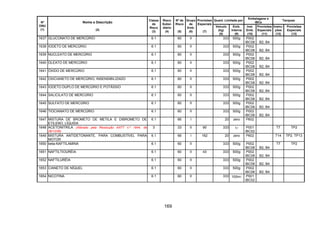 169
Quant. Limitada por
Embalagens e
IBCs
Tanques
Nº
ONU
(1)
Nome e Descrição
(2)
Classe
de
Risco
(3)
Risco
Subsi-
diário
(4)
Nº de
Risco
(5)
Grupo
de
Emb.
(6)
Provisões
Especiais
(7)
Veículo
(kg)
(8)
Emb.
Interna
(9)
Inst.
Emb.
(10)
Provisões
Especiais
(11)
Instru-
ções
(12)
Provisões
Especiais
(13)
1637 GLUCONATO DE MERCÚRIO 6.1 60 II 333 500g P002
IBC08 B2, B4
1638 IODETO DE MERCÚRIO 6.1 60 II 333 500g P002
IBC08 B2, B4
1639 NUCLEATO DE MERCÚRIO 6.1 60 II 333 500g P002
IBC08 B2, B4
1640 OLEATO DE MERCÚRIO 6.1 60 II 333 500g P002
IBC08 B2, B4
1641 ÓXIDO DE MERCÚRIO 6.1 60 II 333 500g P002
IBC08 B2, B4
1642 OXICIANETO DE MERCÚRIO, INSENSIBILIZADO 6.1 60 II 333 500g P002
IBC08 B2, B4
1643 IODETO DUPLO DE MERCÚRIO E POTÁSSIO 6.1 60 II 333 500g P002
IBC08 B2, B4
1644 SALICILATO DE MERCÚRIO 6.1 60 II 333 500g P002
IBC08 B2, B4
1645 SULFATO DE MERCÚRIO 6.1 60 II 333 500g P002
IBC08 B2, B4
1646 TIOCIANATO DE MERCÚRIO 6.1 60 II 333 500g P002
IBC08 B2, B4
1647 MISTURA DE BROMETO DE METILA E DIBROMETO DE
ETILENO, LÍQUIDA
6.1 66 I 20 zero P602
1648 ACETONITRILA (Alterado pela Resolução ANTT n.º 1644, de
29/12/06)
3 33 II 90 333 1l P001
IBC02
T7 TP2
1649 MISTURA ANTIDETONANTE, PARA COMBUSTÍVEL PARA
MOTOR
6.1 66 I 162 20 zero P602 T14 TP2, TP13
1650 beta-NAFTILAMINA 6.1 60 II 333 500g P002
IBC08 B2, B4
T7 TP2
1651 NAFTILTIOURÉIA 6.1 60 II 43 333 500g P002
IBC08 B2, B4
1652 NAFTILURÉIA 6.1 60 II 333 500g P002
IBC08 B2, B4
1653 CIANETO DE NÍQUEL 6.1 60 II 333 500g P002
IBC08 B2, B4
1654 NICOTINA 6.1 60 II 333 100ml P001
IBC02
 