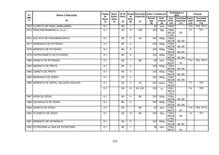 171
Quant. Limitada por
Embalagens e
IBCs
Tanques
Nº
ONU
(1)
Nome e Descrição
(2)
Classe
de
Risco
(3)
Risco
Subsi-
diário
(4)
Nº de
Risco
(5)
Grupo
de
Emb.
(6)
Provisões
Especiais
(7)
Veículo
(kg)
(8)
Emb.
Interna
(9)
Inst.
Emb.
(10)
Provisões
Especiais
(11)
Instru-
ções
(12)
Provisões
Especiais
(13)
1672 CLORETO DE FENILCARBILAMINA 6.1 66 I 20 zero P602 T14 TP2, TP13
1673 FENILENODIAMINAS (o-,m-,p-) 6.1 60 III 279 333 5kg P002
IBC08
LP02
B3
T7 TP1
1674 ACETATO DE FENILMERCÚRICO 6.1 60 II 43 333 500g P002
IBC08 B2, B4
1677 ARSENIATO DE POTÁSSIO 6.1 60 II 333 500g P002
IBC08 B2, B4
1678 ARSENITO DE POTÁSSIO 6.1 60 II 333 500g P002
IBC08 B2, B4
1679 CUPROCIANETO DE POTÁSSIO 6.1 60 II 333 500g P002
IBC08 B2, B4
1680 CIANETO DE POTÁSSIO 6.1 66 I 89 20 zero P002
IBC07 B1
T14 TP2, TP13
1683 ARSENITO DE PRATA 6.1 60 II 333 500g P002
IBC08 B2, B4
1684 CIANETO DE PRATA 6.1 60 II 333 500g P002
IBC08 B2, B4
1685 ARSENIATO DE SÓDIO 6.1 60 II 333 500g P002
IBC08 B2, B4
6.1 60 II 43 333 100ml P001
IBC02
T7 TP21686 ARSENITO DE SÓDIO, SOLUÇÂO AQUOSA
6.1 60 III 43, 223 333 5l P001
IBC03
LP01
T4 TP2
1687 AZIDA DE SÓDIO 6.1 60 II 89 333 500g P002
IBC08 B2, B4
1688 CACODILATO DE SÓDIO 6.1 60 II 333 500g P002
IBC08 B2, B4
1689 CIANETO DE SÓDIO 6.1 66 I 89 20 zero P002
IBC07 B1
T14 TP2, TP13
1690 FLUORETO DE SÓDIO 6.1 60 III 89 333 5kg P002
IBC08
LP02
B3
T4 TP1
1691 ARSENITO DE ESTRÔNCIO 6.1 60 II 333 500g P002
IBC08 B2, B4
1692 ESTRICNINA ou SAIS DE ESTRICNINA 6.1 66 I 20 zero P002
IBC07 B1
 