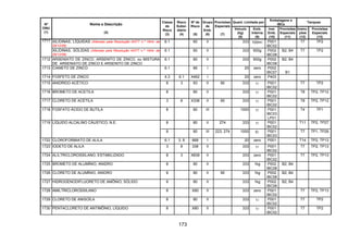 173
Quant. Limitada por
Embalagens e
IBCs
Tanques
Nº
ONU
(1)
Nome e Descrição
(2)
Classe
de
Risco
(3)
Risco
Subsi-
diário
(4)
Nº de
Risco
(5)
Grupo
de
Emb.
(6)
Provisões
Especiais
(7)
Veículo
(kg)
(8)
Emb.
Interna
(9)
Inst.
Emb.
(10)
Provisões
Especiais
(11)
Instru-
ções
(12)
Provisões
Especiais
(13)
XILIDINAS, LÍQUIDAS (Alterado pela Resolução ANTT n.º 1644, de
29/12/06)
6.1 60 II 333 100ml P001
IBC02
T7 TP21711
XILIDINAS, SÓLIDAS (Alterado pela Resolução ANTT n.º 1644, de
29/12/06)
6.1 60 II 333 500g P002
IBC08
B2, B4 T7 TP2
1712 ARSENIATO DE ZINCO, ARSENITO DE ZINCO, ou MISTURA
DE ARSENIATO DE ZINCO E ARSENITO DE ZINCO
6.1 60 II 333 500g P002
IBC08
B2, B4
1713 CIANETO DE ZINCO 6.1 66 I 20 zero P002
IBC07 B1
1714 FOSFETO DE ZINCO 4.3 6.1 X462 I 20 zero P403
1715 ANIDRIDO ACÉTICO 8 3 83 II 90 333 1l P001
IBC02
T7 TP2
1716 BROMETO DE ACETILA 8 80 II 333 1l P001
IBC02
T8 TP2, TP12
1717 CLORETO DE ACETILA 3 8 X338 II 90 333 1l P001
IBC02
T8 TP2, TP12
1718 FOSFATO ÁCIDO DE BUTILA 8 80 III 1000 5l P001
IBC03
LP01
T4 TP1
8 80 II 274 333 1l P001
IBC02
T11 TP2, TP271719 LÍQUIDO ALCALINO CÁUSTICO, N.E.
8 80 III 223, 274 1000 5l P001
IBC03
T7 TP1, TP28
1722 CLOROFORMIATO DE ALILA 6.1 3, 8 668 I 20 zero P001 T14 TP2, TP13
1723 IODETO DE ALILA 3 8 338 II 333 1l P001
IBC02
T7 TP2, TP13
1724 ALILTRICLOROSSILANO, ESTABILIZADO 8 3 X839 II 333 zero P001
IBC02
T7 TP2, TP13
1725 BROMETO DE ALUMÍNIO, ANIDRO 8 80 II 333 1kg P002
IBC08
B2, B4
1726 CLORETO DE ALUMÍNIO, ANIDRO 8 80 II 90 333 1kg P002
IBC08
B2, B4
1727 HIDROGENODIFLUORETO DE AMÔNIO, SÓLIDO 8 80 II 333 1kg P002
IBC08
B2, B4
1728 AMILTRICLOROSSILANO 8 X80 II 333 zero P001
IBC02
T7 TP2, TP13
1729 CLORETO DE ANISOÍLA 8 80 II 333 1l P001
IBC02
T7 TP2
1730 PENTACLORETO DE ANTIMÔNIO, LÍQUIDO 8 X80 II 333 1l P001
IBC02
T7 TP2
 
