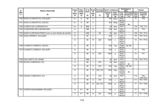 175
Quant. Limitada por
Embalagens e
IBCs
Tanques
Nº
ONU
(1)
Nome e Descrição
(2)
Classe
de
Risco
(3)
Risco
Subsi-
diário
(4)
Nº de
Risco
(5)
Grupo
de
Emb.
(6)
Provisões
Especiais
(7)
Veículo
(kg)
(8)
Emb.
Interna
(9)
Inst.
Emb.
(10)
Provisões
Especiais
(11)
Instru-
ções
(12)
Provisões
Especiais
(13)
1750 ÁCIDO CLORACÉTICO, SOLUÇÃO 6.1 8 68 II 333 100ml P001
IBC02
T7 TP2
1751 ÁCIDO CLORACÉTICO, SÓLIDO 6.1 8 68 II 333 500g P002
IBC08 B4
1752 CLORETO DE CLOROACETILA 6.1 8 668 I 20 zero P001 T14 TP2, T13
1753 CLOROFENILTRICLOROSSILANO 8 X80 II 333 zero P001
IBC02
T7 TP2
1754 ÁCIDO CLOROSSULFÔNICO (com ou sem trióxido de enxofre) 8 X88 I 90 20 zero P001 T20 TP2, TP12
8 80 II 333 1l P001
IBC02
T8 TP2, TP121755 ÁCIDO CRÔMICO, SOLUÇÃO
8 80 III 223 1000 5l P001
IBC03
LP01
T4 TP1, TP12
1756 FLUORETO CRÔMICO, SÓLIDO 8 80 II 333 1kg P002
IBC08
B2, B4
8 80 II 333 1l P001
IBC02
T7 TP21757 FLUORETO CRÔMICO, SOLUÇÃO
8 80 III 223 1000 5l P001
IBC03
LP01
T4 TP1
1758 OXICLORETO DE CROMO 8 X88 I 20 zero P001 T10 TP2, TP12
8 88 I 274 20 Zero P002
IBC07 B1
8 80 II 274 333 1kg P002
IBC08
B2, B4
1759 SÓLIDO CORROSIVO, N.E.
8 80 III 223, 274 1000 5kg P002
IBC08
LP02
B3
8 88 I 274 20 zero P001 T14 TP2,
TP9,TP27
8 80 II 274 333 1l P001
IBC02
T11 TP2, TP27
1760 LÍQUIDO CORROSIVO, N.E.
8 80 III 223, 274 1000 5l P001
IBC03
LP01
T7 TP1, TP28
8 6.1 86 II 333 1l P001
IBC02
T7 TP21761 CUPRIETILENODIAMINA, SOLUÇÃO
8 6.1 86 III 223 1000 5l P001
IBC03
T7 TP1, TP28
 