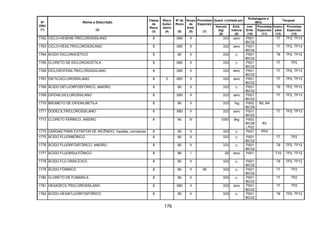176
Quant. Limitada por
Embalagens e
IBCs
Tanques
Nº
ONU
(1)
Nome e Descrição
(2)
Classe
de
Risco
(3)
Risco
Subsi-
diário
(4)
Nº de
Risco
(5)
Grupo
de
Emb.
(6)
Provisões
Especiais
(7)
Veículo
(kg)
(8)
Emb.
Interna
(9)
Inst.
Emb.
(10)
Provisões
Especiais
(11)
Instru-
ções
(12)
Provisões
Especiais
(13)
1762 CICLO-HEXENILTRICLOROSSILANO 8 X80 II 333 zero P001
IBC02
T7 TP2, TP13
1763 CICLO-HEXILTRICLOROSSILANO 8 X80 II 333 zero P001
IBC02
T7 TP2, TP13
1764 ÁCIDO DICLORACÉTICO 8 80 II 333 1l P001
IBC02
T8 TP2, TP12
1765 CLORETO DE DICLOROACETILA 8 X80 II 333 1l P001
IBC02
T7 TP2
1766 DICLOROFENILTRICLOROSSILANO 8 X80 II 333 zero P001
IBC02
T7 TP2, TP13
1767 DIETILDICLOROSSILANO 8 3 X83 II 333 zero P001
IBC02
T7 TP2, TP13
1768 ÁCIDO DIFLUORFOSFÓRICO, ANIDRO 8 80 II 333 1l P001
IBC02
T8 TP2, TP12
1769 DIFENILDICLOROSSILANO 8 X80 II 333 zero P001
IBC02
T7 TP2, TP13
1770 BROMETO DE DIFENILMETILA 8 80 II 333 1kg P002
IBC08
B2, B4
1771 DODECILTRICLOROSSILANO 8 X80 II 333 zero P001
IBC02
T7 TP2, TP13
1773 CLORETO FÉRRICO, ANIDRO 8 80 III 1000 5kg P002
IBC08
LP02
B3
1774 CARGAS PARA EXTINTOR DE INCÊNDIO, líquidas, corrosivas 8 80 II 333 1l P001 PP4
1775 ÁCIDO FLUORBÓRICO 8 80 II 333 1l P001
IBC02
T7 TP2
1776 ÁCIDO FLUORFOSFÓRICO, ANIDRO 8 80 II 333 1l P001
IBC02
T8 TP2, TP12
1777 ÁCIDO FLUORSULFÔNICO 8 88 I 20 zero P001 T10 TP2, TP12
1778 ÁCIDO FLU ORSILÍCICO 8 80 II 333 1l P001
IBC02
T8 TP2, TP12
1779 ÁCIDO FÓRMICO 8 80 II 90 333 1l P001
IBC02
T7 TP2
1780 CLORETO DE FUMARILA 8 80 II 333 1l P001
IBC02
T7 TP2
1781 HEXADECILTRICLOROSSILANO 8 X80 II 333 zero P001
IBC02
T7 TP2
1782 ÁCIDO HEXAFLUORFOSFÓRICO 8 80 II 333 1l P001
IBC02
T8 TP2, TP12
 