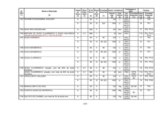 177
Quant. Limitada por
Embalagens e
IBCs
Tanques
Nº
ONU
(1)
Nome e Descrição
(2)
Classe
de
Risco
(3)
Risco
Subsi-
diário
(4)
Nº de
Risco
(5)
Grupo
de
Emb.
(6)
Provisões
Especiais
(7)
Veículo
(kg)
(8)
Emb.
Interna
(9)
Inst.
Emb.
(10)
Provisões
Especiais
(11)
Instru-
ções
(12)
Provisões
Especiais
(13)
8 80 II 333 1l P001
IBC02
T7 TP21783 HEXAMETILENODIAMINA, SOLUÇÃO
8 80 III 223 1000 5l P001
IBC03
LP01
T4 TP1
1784 HEXILTRICLOROSSILANO 8 X80 II 333 zero P001
IBC02
T7 TP2, TP13
1786 MISTURA DE ÁCIDO FLUORÍDRICO E ÁCIDO SULFÚRICO
(Alterado pela Resolução ANTT n.º 1644, de 29/12/06)
8 6.1 886 I 20 zero P001 T10 TP2, TP12,
TP13
8 80 II 90 333 1l P001
IBC02
T7 TP21787 ÁCIDO IODÍDRICO
8 80 III 90, 223 1000 5l P001
IBC03
LP01
T4 TP1
1788 ÁCIDO BROMÍDRICO 8 80 II 90 333 1l P001
IBC02
T7 TP2
1788 ÁCIDO BROMÍDRICO 8 80 III 90, 223 1000 5l P001
IBC03
LP01
T4 TP1
8 80 II 90 333 1l P001
IBC02
T8 TP2, TP121789 ÁCIDO CLORÍDRICO
8 80 III 90, 223 1000 5l P001
IBC03
LP01
T4 TP1, TP12
ÁCIDO FLUORÍDRICO, solução, com até 60% de ácido
fluorídrico
8 6.1 86 II 89 333 1l P001
IBC02
T8 TP2, TP121790
ÁCIDO FLUORÍDRICO, solução, com mais de 60% de ácido
fluorídrico
8 6.1 886 I 89 20 zero P802 PP79
PP81
T10 TP2, TP12,
TP13
8 80 II 90 333 1l P001
IBC02
PP10
B5
T7 TP2, TP241791 HIPOCLORITO, SOLUÇÃO
8 80 III 90, 223 1000 5l P001
IBC03
LP01
T4 TP2, TP24
1792 MONOCLORETO DE IODO 8 80 II 333 1kg P002
IBC08
B2, B4 T7 TP2
1793 FOSFATO ÁCIDO DE ISOPROPILA 8 80 III 1000 5kg P002
IBC08
LP02
B3
T4 TP1
1794 SULFATO DE CHUMBO, com mais de 3% de ácido livre 8 80 II 333 1kg P002
IBC08
B2, B4
 
