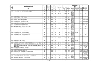 179
Quant. Limitada por
Embalagens e
IBCs
Tanques
Nº
ONU
(1)
Nome e Descrição
(2)
Classe
de
Risco
(3)
Risco
Subsi-
diário
(4)
Nº de
Risco
(5)
Grupo
de
Emb.
(6)
Provisões
Especiais
(7)
Veículo
(kg)
(8)
Emb.
Interna
(9)
Inst.
Emb.
(10)
Provisões
Especiais
(11)
Instru-
ções
(12)
Provisões
Especiais
(13)
8 80 II 90 333 1l P001
IBC02
T7 TP21814 HIDRÓXIDO DE POTÁSSIO, SOLUÇÃO
8 80 III 90, 223 1000 5l P001
IBC03
LP01
T4 TP1
1815 CLORETO DE PROPIONILA 3 8 338 II 333 1l P001
IBC02
T7 TP1
1816 PROPILTRICLOROSSILANO 8 3 X83 II 333 zero P001
IBC02
T7 TP2, TP13
1817 CLORETO DE PIROSSULFURILA 8 X80 II 333 1l P001
IBC02
T8 TP2, TP12
1818 TETRACLORETO DE SILÍCIO 8 X80 II 333 1l P001
IBC02
T7 TP2, TP7
8 80 II 333 1l P001
IBC02
T7 TP21819 ALUMINATO DE SÓDIO, SOLUÇÃO
8 80 III 223 1000 5l P001
IBC03
LP01
T4 TP1
1823 HIDRÓXIDO DE SÓDIO, SÓLIDO 8 80 II 90 333 1kg P002
IBC08
B2, B4
8 80 II 90 333 1l P001
IBC02
T7 TP21824 HIDRÓXIDO DE SÓDIO, SOLUÇÃO
8 80 III 90, 223 1000 5l P001
IBC03
LP01
T4 TP1
1825 MONÓXIDO DE SÓDIO 8 80 II 333 1kg P002
IBC08
B2, B4
MISTURA NITRANTE ÁCIDA, RESIDUAL, com até 50% de
ácido nítrico
8 80 II 89, 113 333 1l P001
IBC02
T8 TP2, TP121826
MISTURA NITRANTE ÁCIDA, RESIDUAL, com mais de 50% de
ácido nítrico
8 5.1 885 I 89, 113 20 zero P001 T10 TP2, TP12,
TP13
1827 CLORETO ESTÂNICO, ANIDRO 8 X80 II 333 1l P001
IBC02
T7 TP2
1828 CLORETO(S) DE ENXOFRE 8 X88 I 20 zero P602 T20 TP2, TP12
1829 TRIÓXIDO DE ENXOFRE, ESTABILIZADO 8 X88 I 20 zero P001 T20 TP4, TP12,
TP13,TP25,
TP26
1830 ÁCIDO SULFÚRICO, com mais de 51% de ácido 8 80 II 90 333 1l P001
IBC02
T8 TP2, TP12
1831 ÁCIDO SULFÚRICO, FUMEGANTE 8 6.1 X886 I 90 20 zero P602 T20 TP2, TP12,
TP13
 