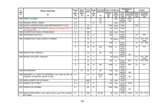 181
Quant. Limitada por
Embalagens e
IBCs
Tanques
Nº
ONU
(1)
Nome e Descrição
(2)
Classe
de
Risco
(3)
Risco
Subsi-
diário
(4)
Nº de
Risco
(5)
Grupo
de
Emb.
(6)
Provisões
Especiais
(7)
Veículo
(kg)
(8)
Emb.
Interna
(9)
Inst.
Emb.
(10)
Provisões
Especiais
(11)
Instru-
ções
(12)
Provisões
Especiais
(13)
1856 TRAPO, OLEOSO * 4.2 29
117
zero P003
IBC08
PP19
B6
1857 RESÍDUO TÊXTIL, ÚMIDO * 4.2 III 117 zero P410
1858 HEXAFLUORPROPILENO (GÁS REFRIGERANTE R 1216) 2.2 20 1000 120ml P200 T50
1859 TETRAFLUORETO DE SILÍCIO (Alterado pela Resolução ANTT n.º
1644, de 29/12/06)
2.3 8 268 20 zero P200
1860 FLUORETO DE VINILA, ESTABILIZADO 2.1 239 333 zero P200
1862 CROTONATO DE ETILA 3 33 II 333 1l P001
IBC02
T4 TP2
3 33 I 20 500ml P001 T11 TP1, TP8
TP28
3 33 II 333 1l P001
IBC02
T4 TP1, TP8
1863 COMBUSTÍVEL PARA AVIÕES A TURBINA
3 30 III 223 1000 5l P001
IBC03
LP01
T2 TP1
1865 NITRATO DE n-PROPILA 3 33 II 26 333 1l P099
IBC02 B7
3 33 I 20 500ml P001 T11 TP1, TP8
TP28
3 33 II 333 5l P001
IBC02
PP1 T4 TP1, TP8
1866 RESINA, SOLUÇÃO, inflamável
3 30 III 223 1000 5l P001
IBC03
LP01
PP1 T2 TP1
1868 DECABORANO 4.1 6.1 46 II 89 333 1kg P002
IBC06 B2
1869 MAGNÉSIO ou LIGAS DE MAGNÉSIO, com mais de 50% de
magnésio, em grânulos, aparas ou fitas
4.1 40 III 59, 89
90
1000 5kg P002
IBC08
LP02
B3
1870 BORO-HIDRETO DE POTÁSSIO 4.3 X423 I 20 zero P403
1871 HIDRETO DE TITÂNIO 4.1 40 II 333 1kg P410
IBC04
PP40
1872 DIÓXIDO DE CHUMBO 5.1 56 III 1000 5kg P002
IBC08
LP02
B3
1873 ÁCIDO PERCLÓRICO, com mais de 50% e até 72% de ácido,
em massa
5.1 8 558 I 60, 89 20 zero P502 PP28 T10 TP1, TP12
 