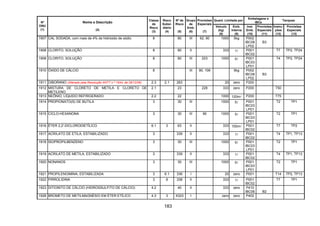 183
Quant. Limitada por
Embalagens e
IBCs
Tanques
Nº
ONU
(1)
Nome e Descrição
(2)
Classe
de
Risco
(3)
Risco
Subsi-
diário
(4)
Nº de
Risco
(5)
Grupo
de
Emb.
(6)
Provisões
Especiais
(7)
Veículo
(kg)
(8)
Emb.
Interna
(9)
Inst.
Emb.
(10)
Provisões
Especiais
(11)
Instru-
ções
(12)
Provisões
Especiais
(13)
1907 CAL SODADA, com mais de 4% de hidróxido de sódio 8 80 III 62, 90 1000 5kg P002
IBC08
LP02
B3
1908 CLORITO, SOLUÇÃO 8 80 II 333 1l P001
IBC02
T7 TP2, TP24
1908 CLORITO, SOLUÇÃO 8 80 III 223 1000 5l P001
IBC03
LP01
T4 TP2, TP24
1910 ÓXIDO DE CÁLCIO 8 III 90, 106 5kg P002
IBC08
LP02
B3
1911 DIBORANO (Alterado pela Resolução ANTT n.º 1644, de 29/12/06) 2.3 2.1 263 20 zero P200
1912 MISTURA DE CLORETO DE METILA E CLORETO DE
METILENO
2.1 23 228 333 zero P200 T50
1913 NEÔNIO, LÍQUIDO REFRIGERADO 2.2 22 1000 120ml P200 T75
1914 PROPIONATO(S) DE BUTILA 3 30 III 1000 5l P001
IBC03
LP01
T2 TP1
1915 CICLO-HEXANONA 3 30 III 90 1000 5l P001
IBC03
LP01
T2 TP1
1916 ÉTER 2,2'-DICLORODIETÍLICO 6.1 3 63 II 333 100ml P001
IBC02
T7 TP2
1917 ACRILATO DE ETILA, ESTABILIZADO 3 339 II 333 1l P001
IBC02
T4 TP1, TP13
1918 ISOPROPILBENZENO 3 30 III 1000 5l P001
IBC03
LP01
T2 TP1
1919 ACRILATO DE METILA, ESTABILIZADO 3 339 II 333 1l P001
IBC02
T4 TP1, TP13
1920 NONANOS 3 30 III 1000 5l P001
IBC03
LP01
T2 TP1
1921 PROPILENOIMINA, ESTABILIZADA 3 6.1 336 I 20 zero P001 T14 TP2, TP13
1922 PIRROLIDINA 3 8 338 II 333 1l P001
IBC02
T7 TP1
1923 DITIONITO DE CÁLCIO (HIDROSSULFITO DE CÁLCIO) 4.2 40 II 333 zero P410
IBC06 B2
1928 BROMETO DE METILMAGNÉSIO EM ÉTER ETÍLICO 4.3 3 X323 I zero zero P402
 