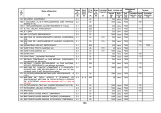 185
Quant. Limitada por
Embalagens e
IBCs
Tanques
Nº
ONU
(1)
Nome e Descrição
(2)
Classe
de
Risco
(3)
Risco
Subsi-
diário
(4)
Nº de
Risco
(5)
Grupo
de
Emb.
(6)
Provisões
Especiais
(7)
Veículo
(kg)
(8)
Emb.
Interna
(9)
Inst.
Emb.
(10)
Provisões
Especiais
(11)
Instru-
ções
(12)
Provisões
Especiais
(13)
1957 DEUTÉRIO, COMPRIMIDO 2.1 23 333 zero P200
1958 1,2-DICLORO-1,1,2,2-TETRAFLUORETANO (GÁS REFRIGE-
RANTE R 114)
2.2 20 1000 120ml P200 T50
1959 1,1-DIFLUORETILENO (GÁS REFRIGERANTE R 1132 a) 2.1 239 333 zero P200
1961 ETANO, LÍQUIDO REFRIGERADO 2.1 223 333 zero P200 T75
1962 ETILENO 2.1 23 333 zero P200
1963 HÉLIO, LÍQUIDO REFRIGERADO 2.2 22 1000 120ml P200 T75
1964 MISTURA DE HIDROCARBONETO GASOSO, COMPRIMIDA,
N.E.
2.1 23 274 333 zero P200
1965 MISTURA DE HIDROCARBONETO GASOSO, LIQUEFEITA,
N.E.
2.1 23 274 333 zero P200 T50
1966 HIDROGÊNIO, LÍQUIDO REFRIGERADO 2.1 223 333 zero P200 T75 TP23
1967 INSETICIDA, TÓXICO, GASOSO, N.E. 2.3 26 274 20 zero P200
1968 INSETICIDA GASOSO, N.E. 2.2 20 274 1000 120ml P200
1969 ISOBUTANO 2.1 23 333 zero P200 T50
1970 CRIPTÔNIO, LÍQUIDO REFRIGERADO 2.2 22 1000 120ml P200 T75
1971 METANO, COMPRIMIDO, ou GÁS NATURAL, COMPRIMIDO,
com elevado teor de metano
2.1 23 333 zero P200
1972 METANO, LÍQUIDO REFRIGERADO, ou GÁS NATURAL,
LÍQUIDO REFRIGERADO, com alto teor de metano
2.1 223 333 zero P200 T75
1973 MISTURA DE CLORODIFLUORMETANO E CLOROPENTA-
FLUORETANO (GÁS REFRIGERANTE R 502) com PE fixo,
contendo cerca de 49% de clorodifluormetano
2.2 20 1000 120ml P200 T50
1974 CLORODIFLUORBROMOMETANO (GÁS REFRIGERANTE R
12B1)
2.2 20 1000 120ml P200 T50
1975 MISTURA DE ÓXIDO NÍTRICO E TETRÓXIDO DE
DINITROGÊNIO (MISTURA DE ÓXIDO NÍTRICO E DIÓXIDO
DE NITROGÊNIO) (Alterado pela Resolução ANTT n.º 1644, de
29/12/06)
2.3 5.1, 8 265 20 zero P200
1976 OCTAFLUORCICLOBUTANO (GÁS REFRIGERANTE RC 318) 2.2 20 1000 120ml P200 T50
1977 NITROGÊNIO, LÍQUIDO REFRIGERADO 2.2 22 1000 120ml P200 T75
1978 PROPANO 2.1 23 333 zero P200 T50
1979 MISTURA DE GASES RAROS, COMPRIMIDA 2.2 20 1000 120ml P200
1980 MISTURA DE GASES RAROS E OXIGÊNIO, COMPRIMIDA 2.2 20 1000 120ml P200
1981 MISTURA DE GASES RAROS E NITROGÊNIO, COMPRIMIDA 2.2 20 1000 120ml P200
 