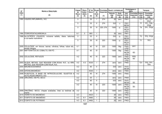 187
Quant. Limitada por
Embalagens e
IBCs
Tanques
Nº
ONU
(1)
Nome e Descrição
(2)
Classe
de
Risco
(3)
Risco
Subsi-
diário
(4)
Nº de
Risco
(5)
Grupo
de
Emb.
(6)
Provisões
Especiais
(7)
Veículo
(kg)
(8)
Emb.
Interna
(9)
Inst.
Emb.
(10)
Provisões
Especiais
(11)
Instru-
ções
(12)
Provisões
Especiais
(13)
3 33 I 274 20 zero P001 T11 TP1, TP9
TP27
3 33 II 274 333 1l P001
IBC02
T7 TP1, TP8,
TP28
1993 LÍQUIDO INFLAMÁVEL, N.E.
3 30 III 223, 274 1000 5l P001
IBC03
LP01
T4 TP1, TP29
1994 FERROPENTACARBONILA 6.1 3 663 I 20 zero P601
3 33 II 333 5l P001
IBC02
T3 TP3, TP291999 ALCATRÕES LÍQUIDOS, inclusive asfalto, óleos, betumes
e cut backs rodoviários
3 30 III 223 1000 5l P001
IBC03
LP01
T1 TP3
2000 CELULÓIDE, em blocos, barras, cilindros, folhas, tubos etc.,
exceto refugos
4.1 40 III 223 1000 5kg P002
LP02
PP7
2001 NAFTENATOS DE COBALTO, EM PÓ 4.1 40 III 1000 5kg P002
IBC08
LP02
B3
2002 CELULÓIDE, REFUGOS 4.2 40 III 223 1000 zero P002
IBC08
LP02
PP8
B3
2003 ALQUIL METAIS, QUE REAGEM COM ÁGUA, N.E., ou ARIL
METAIS, QUE REAGEM COM ÁGUA, N.E.
4.2 4.3 X333 I 274 zero zero P400 T21 TP2, TP7,
TP9
2004 MAGNESIODIAMIDA 4.2 40 II 333 zero P410
IBC06
2005 DIFENILMAGNÉSIO 4.2 X333 I zero zero P404
2006 PLÁSTICOS, À BASE DE NITROCELULOSE, SUJEITOS A
AUTO-AQUECIMENTO, N.E.
4.2 40 III 274 1000 zero P002
4.2 43 I zero zero P404
4.2 40 II 333 zero P410
IBC06 B2
2008 ZIRCÔNIO, EM PÓ, SECO
4.2 40 III 223 1000 zero P002
IBC08
LP02
B3
2009 ZIRCÔNIO, SECO, chapas acabadas, tiras ou bobinas de
arame
4.2 40 III 223 1000 zero P002
LP02
2010 HIDRETO DE MAGNÉSIO 4.3 X423 I 20 zero P403
2011 FOSFETO DE MAGNÉSIO 4.3 6.1 X462 I 20 zero P403
2012 FOSFETO DE POTÁSSIO 4.3 6.1 X462 I 20 zero P403
 