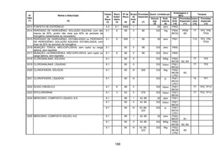 188
Quant. Limitada por
Embalagens e
IBCs
Tanques
Nº
ONU
(1)
Nome e Descrição
(2)
Classe
de
Risco
(3)
Risco
Subsi-
diário
(4)
Nº de
Risco
(5)
Grupo
de
Emb.
(6)
Provisões
Especiais
(7)
Veículo
(kg)
(8)
Emb.
Interna
(9)
Inst.
Emb.
(10)
Provisões
Especiais
(11)
Instru-
ções
(12)
Provisões
Especiais
(13)
2013 FOSFETO DE ESTRÔNCIO 4.3 6.1 X462 I 20 zero P403
2014 PERÓXIDO DE HIDROGÊNIO, SOLUÇÃO AQUOSA, com não
menos de 20%, porém não mais que 60% de peróxido de
hidrogênio (estabilizada se necessário)
5.1 8 58 II 90 333 1kg P504
IBC02
PP29
B5
T7 TP2, TP6,
TP24
2015 PERÓXIDO DE HIDROGÊNIO, ESTABILIZADO ou PERÓXIDO
DE HIDROGÊNIO, SOLUÇÃO AQUOSA, ESTABILIZADA, com
mais de 60% de peróxido de hidrogênio
5.1 8 559 I 90 20 zero P501 T10 TP2, TP6,
TP24
2016 MUNIÇÃO TÓXICA, NÃO-EXPLOSIVA, sem ruptor ou carga
ejetora, sem espoleta
6.1 60 II 89 333 zero P600
2017 MUNIÇÃO LACRIMOGÊNEA, NÃO-EXPLOSIVA, sem ruptor ou
carga ejetora, sem espoleta
6.1 8 68 II 89 333 Zero P600
2018 CLOROANILINAS, SÓLIDAS 6.1 60 II 333 500g P002
IBC08 B2, B4
T7 TP2
2019 CLOROANILINAS, LÍQUIDAS 6.1 60 II 333 100ml P001
IBC02
T7 TP2
2020 CLOROFENÓIS, SÓLIDOS 6.1 60 III 205 333 5kg P002
IBC08
LP02
B3
2021 CLOROFENÓIS, LÍQUIDOS 6.1 60 III 333 5l P001
IBC03
LP01
T4 TP1
2022 ÁCIDO CRESÍLICO 6.1 8 68 II 333 100ml P001
IBC02
T7 TP2, TP13
2023 EPICLORIDRINA 6.1 3 63 II 279 333 100ml P001
IBC02
T7 TP2, TP13
6.1 66 I 43, 66 20 zero P001
6.1 60 II 43, 66 333 100ml P001
IBC02
2024 MERCÚRIO, COMPOSTO LÍQUIDO, N.E.
6.1 60 III 43, 66,
223
333 5l P001
IBC03
LP01
6.1 66 I 43, 66 20 zero P002
IBC07 B1
6.1 60 II 43, 66 333 500g P002
IBC08 B2, B4
2025 MERCÚRIO, COMPOSTO SÓLIDO, N.E.
6.1 60 III 43, 66,
223
333 5kg P002
IBC08
LP02
B3
 