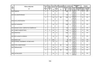 190
Quant. Limitada por
Embalagens e
IBCs
Tanques
Nº
ONU
(1)
Nome e Descrição
(2)
Classe
de
Risco
(3)
Risco
Subsi-
diário
(4)
Nº de
Risco
(5)
Grupo
de
Emb.
(6)
Provisões
Especiais
(7)
Veículo
(kg)
(8)
Emb.
Interna
(9)
Inst.
Emb.
(10)
Provisões
Especiais
(11)
Instru-
ções
(12)
Provisões
Especiais
(13)
2046 CIMENOS 3 30 III 1000 5l P001
IBC03
LP01
T2 TP1
3 33 II 333 1l P001
IBC02
T4 TP12047 DICLOROPROPENOS
3 30 III 223 1000 5l P001
IBC03
LP01
T2 TP1
2048 DICICLOPENTADIENO 3 30 III 1000 5l P001
IBC03
LP01
T2 TP1
2049 DIETILBENZENO 3 30 III 1000 5l P001
IBC03
LP01
T2 TP1
2050 DIISOBUTILENO, COMPOSTOS ISOMÉRICOS 3 33 II 333 1l P001
IBC02
T4 TP1
2051 2-DIMETILAMINOETANOL 8 3 83 II 333 1l P001
IBC02
T7 TP2
2052 DIPENTENO 3 30 III 1000 5l P001
IBC03
LP01
T2 TP1
2053 METILISOBUTILCARBINOL 3 30 III 1000 5l P001
IBC03
LP01
T2 TP1
2054 MORFOLINA 8 3 883 I 20 zero P001 T10 TP2
2055 ESTIRENO, MONÔMERO, ESTABILIZADO 3 39 III 1000 5l P001
IBC03
LP01
T2 TP1
2056 TETRA-HIDROFURANO 3 33 II 90 333 1l P001
IBC02
T4 TP1
3 33 II 333 1l P001
IBC02
T4 TP12057 TRIPROPILENO
3 30 III 223 1000 5l P001
IBC03
LP01
T2 TP1
2058 VALERALDEÍDO 3 33 II 333 1l P001
IBC02
T4 TP1
 
