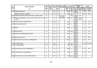 193
Quant. Limitada por
Embalagens e
IBCs
Tanques
Nº
ONU
(1)
Nome e Descrição
(2)
Classe
de
Risco
(3)
Risco
Subsi-
diário
(4)
Nº de
Risco
(5)
Grupo
de
Emb.
(6)
Provisões
Especiais
(7)
Veículo
(kg)
(8)
Emb.
Interna
(9)
Inst.
Emb.
(10)
Provisões
Especiais
(11)
Instru-
ções
(12)
Provisões
Especiais
(13)
ANIDRIDO MALÉICO 8 80 III 1000 5kg P002
IBC08 B3
T4 TP12215
ANÍDRIDO MALÉICO, FUNDIDO 8 80 III zero zero - T4 TP3
2216 FARINHA DE PEIXE (RESTOS DE PEIXE), ESTABILIZADA 9 III 29, 117,
300, 308
zero P900
IBC08
B3
2217 TORTA OLEAGINOSA com até 1,5% de óleo e até 11% de
umidade
4.2 40 III 29, 142 1000 zero P002
IBC08
LP02
PP20
B3, B6
2218 ÁCIDO ACRÍLICO, ESTABILIZADO 8 3 839 II 333 1l P001
IBC02
T7 TP2
2219 ÉTER ALILGLICIDÍLICO 3 30 III 1000 5l P001
IBC03
LP01
T2 TP1
2222 ANISOL 3 30 III 1000 5l P001
IBC03
LP01
T2 TP1
2224 BENZONITRILA 6.1 60 II 333 100ml P001
IBC02
T7 TP2
2225 CLORETO DE BENZENOSSULFONILA 8 80 III 1000 5l P001
IBC03
LP01
T4 TP1
2226 BENZOTRICLORETO 8 80 II 333 1l P001
IBC02
T7 TP2
2227 METACRILATO DE n-BUTILA, ESTABILIZADO 3 39 III 1000 5l P001
IBC03
LP01
T2 TP1
2232 2-CLOROETANAL 6.1 66 I 20 zero P001 T14 TP2, TP13
2233 CLOROANISIDINAS 6.1 60 III 333 5kg P002
IBC08
LP02
B3
2234 TRIFLUORETO(S) DE CLOROBENZILA 3 30 III 1000 5l P001
IBC03
LP01
T2 TP1
2235 CLORETO(S) DE CLOROBENZILA 6.1 60 III 333 5l P001
IBC03
LP01
T4 TP1
2236 ISOCIANATO DE 3-CLORO-4-METILFENILA 6.1 60 II 333 100ml P001
IBC02
 