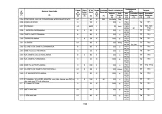 195
Quant. Limitada por
Embalagens e
IBCs
Tanques
Nº
ONU
(1)
Nome e Descrição
(2)
Classe
de
Risco
(3)
Risco
Subsi-
diário
(4)
Nº de
Risco
(5)
Grupo
de
Emb.
(6)
Provisões
Especiais
(7)
Veículo
(kg)
(8)
Emb.
Interna
(9)
Inst.
Emb.
(10)
Provisões
Especiais
(11)
Instru-
ções
(12)
Provisões
Especiais
(13)
2254 FÓSFOROS, QUE SE CONSERVAM ACESOS AO VENTO 4.1 40 III 293 ilimitada 5kg P407
2256 CICLO-HEXENO 3 33 II 333 1l P001
IBC02
T4 TP1
2257 POTÁSSIO 4.3 X423 I 20 zero P403
IBC04 B1
T9 TP3, TP7,
TP31
2258 1,2-PROPILENODIAMINA 8 3 83 II 333 1l P001
IBC02
T7 TP2
2259 TRIETILENOTETRAMINA 8 80 II 333 1l P001
IBC02
T7 TP2
2260 TRIPROPILAMINA 3 8 38 III 1000 5l P001
IBC03
T4 TP1
2261 XILENÓIS 6.1 60 II 333 500g P002
IBC08 B2, B4
T7 TP2
2262 CLORETO DE DIMETILCARBAMOÍLA 8 80 II 333 1l P001
IBC02
T7 TP2
2263 DIMETILCICLO-HEXANOS 3 33 II 333 1l P001
IBC02
T4 TP1
2264 N,N-DIMETILCICLO-HEXILAMINA 8 3 83 II 333 1l P001
IBC02
T7 TP2
2265 N,N-DIMETILFORMAMIDA 3 30 III 1000 5l P001
IBC03
LP01
T2 TP2
2266 DIMETIL-N-PROPILAMINA 3 8 338 II 333 1l P001
IBC02
T7 TP2, TP13
2267 CLORETO DE DIMETILTIOFOSFORILA 6.1 8 68 II 333 100ml P001
IBC02
T7 TP2
2269 3,3’ IMINODIPROPILAMINA 8 80 III 1000 5l P001
IBC03
LP01
T4 TP2
2270 ETILAMINA, SOLUÇÃO AQUOSA, com não menos que 50% e
não mais que 70% de etilamina
3 8 338 II 90 333 1l P001
IBC02
T7 TP1
2271 ETILAMILCETONA 3 30 III 1000 5l P001
IBC03
LP01
T2 TP1
2272 N-ETILANILINA 6.1 60 III 333 5l P001
IBC03
LP01
T4 TP1
2273 2-ETILANILINA 6.1 60 III 333 5l P001
IBC03
LP01
T4 TP1
 