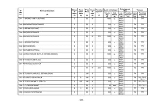 200
Quant. Limitada por
Embalagens e
IBCs
Tanques
Nº
ONU
(1)
Nome e Descrição
(2)
Classe
de
Risco
(3)
Risco
Subsi-
diário
(4)
Nº de
Risco
(5)
Grupo
de
Emb.
(6)
Provisões
Especiais
(7)
Veículo
(kg)
(8)
Emb.
Interna
(9)
Inst.
Emb.
(10)
Provisões
Especiais
(11)
Instru-
ções
(12)
Provisões
Especiais
(13)
2341 1-BROMO-3-METILBUTANO 3 30 III 1000 5l P001
IBC03
LP01
T2 TP1
2342 BROMOMETILPROPANOS 3 33 II 333 1l P001
IBC02
T4 TP1
2343 2-BROMOPENTANO 3 33 II 333 1l P001
IBC02
T4 TP1
2344 BROMOPROPANOS 3 33 II 333 1l P001
IBC02
T4 TP1
2344 BROMOPROPANOS 3 30 III 223 1000 5l P001
IBC03
LP01
T2 TP1
2345 3-BROMOPROPINO 3 33 II 333 1l P001
IBC02
T4 TP1
2346 BUTANODIONA 3 33 II 333 1l P001
IBC02
T4 TP1
2347 BUTILMERCAPTANA 3 33 II 333 1l P001
IBC02
T4 TP1
2348 ACRILATO(S) DE BUTILA, ESTABILIZADO(S) 3 39 III 1000 5l P001
IBC03
LP01
T2 TP1
2350 ÉTER BUTILMETÍLICO 3 33 II 333 1l P001
IBC02
T4 TP1
3 33 II 333 1l P001
IBC02
T4 TP12351 NITRITO(S) DE BUTILA
3 30 III 223 1000 5l P001
IBC03
LP01
T2 TP1
2352 ÉTER BUTILVINÍLICO, ESTABILIZADO 3 339 II 333 1l P001
IBC02
T4 TP1
2353 CLORETO DE BUTIRILA 3 8 338 II 333 1l P001
IBC02
T8 TP2, TP12,
TP13
2354 ÉTER CLOROMETILETÍLICO 3 6.1 336 II 333 1l P001
IBC02
T7 TP1, TP13
2356 2-CLOROPROPANO 3 33 I 20 zero P001 T11 TP2, TP13
2357 CICLO-HEXILAMINA 8 3 83 II 333 1l P001
IBC02
T7 TP2
2358 CICLOOCTATETRAENO 3 33 II 333 1l P001
IBC02
T4 TP1
 