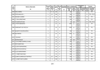 201
Quant. Limitada por
Embalagens e
IBCs
Tanques
Nº
ONU
(1)
Nome e Descrição
(2)
Classe
de
Risco
(3)
Risco
Subsi-
diário
(4)
Nº de
Risco
(5)
Grupo
de
Emb.
(6)
Provisões
Especiais
(7)
Veículo
(kg)
(8)
Emb.
Interna
(9)
Inst.
Emb.
(10)
Provisões
Especiais
(11)
Instru-
ções
(12)
Provisões
Especiais
(13)
2359 DIALILAMINA 3 6.1, 8 338 II 333 1l P001
IBC99
T7 TP1
2360 ÉTER DIALÍLICO 3 6.1 336 II 333 1l P001
IBC02
T7 TP1, TP13
2361 DIISOBUTILAMINA 3 8 38 III 1000 5l P001
IBC03
T4 TP1
2362 1,1-DICLOROETANO 3 33 II 333 1l P001
IBC02
T4 TP1
2363 ETILMERCAPTANA 3 33 I 20 zero P001 T11 TP2, TP13
2364 n-PROPILBENZENO 3 30 III 1000 5l P001
IBC03
LP01
T2 TP1
2366 CARBONATO DE DIETILA 3 30 III 1000 5l P001
IBC03
LP01
T2 TP1
2367 alfa-METILVALERALDEÍDO 3 33 II 333 1l P001
IBC02
T4 TP1
2368 alfa-PINENO 3 30 III 1000 5l P001
IBC03
LP01
T2 TP1
2370 1-HEXENO 3 33 II 333 1l P001
IBC02
T4 TP1
2371 ISOPENTENOS 3 33 I 20 zero P001 T11 TP2
2372 1,2-DI-(DIMETILAMINO) ETANO 3 33 II 333 1l P001
IBC02
T4 TP1
2373 DIETOXIMETANO 3 33 II 333 1l P001
IBC02
T4 TP1
2374 3,3-DIETOXIPROPENO 3 33 II 333 1l P001
IBC02
T4 TP1
2375 SULFETO DE DIETILA 3 33 II 333 1l P001
IBC02
T7 TP1, TP13
2376 2,3-DI-HIDROPIRANO 3 33 II 333 1l P001
IBC02
T4 TP1
2377 1,1-DIMETOXIETANO 3 33 II 333 1l P001
IBC02
T7 TP1
2378 2-DIMETILAMINOACETONITRILA 3 6.1 336 II 333 1l P001
IBC02
T7 TP1
2379 1,3-DIMETILBUTILAMINA 3 8 338 II 333 1l P001
IBC02
T7 TP1
 