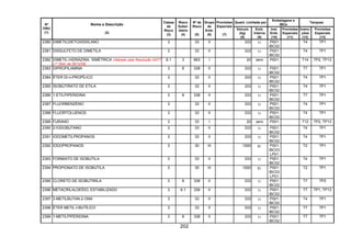 202
Quant. Limitada por
Embalagens e
IBCs
Tanques
Nº
ONU
(1)
Nome e Descrição
(2)
Classe
de
Risco
(3)
Risco
Subsi-
diário
(4)
Nº de
Risco
(5)
Grupo
de
Emb.
(6)
Provisões
Especiais
(7)
Veículo
(kg)
(8)
Emb.
Interna
(9)
Inst.
Emb.
(10)
Provisões
Especiais
(11)
Instru-
ções
(12)
Provisões
Especiais
(13)
2380 DIMETILDIETOXISSILANO 3 33 II 333 1l P001
IBC02
T4 TP1
2381 DISSULFETO DE DIMETILA 3 33 II 333 1l P001
IBC02
T4 TP1
2382 DIMETIL-HIDRAZINA, SIMÉTRICA (Alterado pela Resolução ANTT
n.º 1644, de 29/12/06)
6.1 3 663 I 20 zero P001 T14 TP2, TP13
2383 DIPROPILAMINA 3 8 338 II 333 1l P001
IBC02
T7 TP1
2384 ÉTER DI-n-PROPÍLICO 3 33 II 333 1l P001
IBC02
T4 TP1
2385 ISOBUTIRATO DE ETILA 3 33 II 333 1l P001
IBC02
T4 TP1
2386 1-ETILPIPERIDINA 3 8 338 II 333 1l P001
IBC02
T7 TP1
2387 FLUORBENZENO 3 33 II 333 1l P001
IBC02
T4 TP1
2388 FLUORTOLUENOS 3 33 II 333 1l P001
IBC02
T4 TP1
2389 FURANO 3 33 I 20 zero P001 T12 TP2, TP13
2390 2-IODOBUTANO 3 33 II 333 1l P001
IBC02
T4 TP1
2391 IODOMETILPROPANOS 3 33 II 333 1l P001
IBC02
T4 TP1
2392 IODOPROPANOS 3 30 III 1000 5l P001
IBC03
LP01
T2 TP1
2393 FORMIATO DE ISOBUTILA 3 33 II 333 1l P001
IBC02
T4 TP1
2394 PROPIONATO DE ISOBUTILA 3 30 III 1000 5l P001
IBC03
LP01
T2 TP1
2395 CLORETO DE ISOBUTIRILA 3 8 338 II 333 1l P001
IBC02
T7 TP2
2396 METACRILALDEÍDO, ESTABILIZADO 3 6.1 336 II 333 1l P001
IBC02
T7 TP1, TP13
2397 3-METILBUTAN-2-ONA 3 33 II 333 1l P001
IBC02
T4 TP1
2398 ÉTER METIL-t-BUTÍLICO 3 33 II 333 1l P001
IBC02
T7 TP1
2399 1-METILPIPERIDINA 3 8 338 II 333 1l P001
IBC02
T7 TP1
 