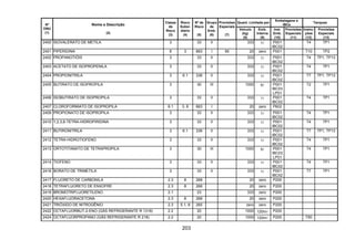 203
Quant. Limitada por
Embalagens e
IBCs
Tanques
Nº
ONU
(1)
Nome e Descrição
(2)
Classe
de
Risco
(3)
Risco
Subsi-
diário
(4)
Nº de
Risco
(5)
Grupo
de
Emb.
(6)
Provisões
Especiais
(7)
Veículo
(kg)
(8)
Emb.
Interna
(9)
Inst.
Emb.
(10)
Provisões
Especiais
(11)
Instru-
ções
(12)
Provisões
Especiais
(13)
2400 ISOVALERATO DE METILA 3 33 II 333 1l P001
IBC02
T4 TP1
2401 PIPERIDINA 8 3 883 I 90 20 zero P001 T10 TP2
2402 PROPANOTIÓIS 3 33 II 333 1l P001
IBC02
T4 TP1, TP13
2403 ACETATO DE ISOPROPENILA 3 33 II 333 1l P001
IBC02
T4 TP1
2404 PROPIONITRILA 3 6.1 336 II 333 1l P001
IBC02
T7 TP1, TP13
2405 BUTIRATO DE ISOPROPILA 3 30 III 1000 5l P001
IBC03
LP01
T2 TP1
2406 ISOBUTIRATO DE ISOPROPILA 3 33 II 333 1l P001
IBC02
T4 TP1
2407 CLOROFORMIATO DE ISOPROPILA 6.1 3, 8 663 I 20 zero P602
2409 PROPIONATO DE ISOPROPILA 3 33 II 333 1l P001
IBC02
T4 TP1
2410 1,2,3,6-TETRA-HIDROPIRIDINA 3 33 II 333 1l P001
IBC02
T4 TP1
2411 BUTIRONITRILA 3 6.1 336 II 333 1l P001
IBC02
T7 TP1, TP13
2412 TETRA-HIDROTIOFENO 3 33 II 333 1l P001
IBC02
T4 TP1
2413 ORTOTITANATO DE TETRAPROPILA 3 30 III 1000 5l P001
IBC03
LP01
T4 TP1
2414 TIOFENO 3 33 II 333 1l P001
IBC02
T4 TP1
2416 BORATO DE TRIMETILA 3 33 II 333 1l P001
IBC02
T7 TP1
2417 FLUORETO DE CARBONILA 2.3 8 268 20 zero P200
2418 TETRAFLUORETO DE ENXOFRE 2.3 8 268 20 zero P200
2419 BROMOTRIFLUORETILENO 2.1 23 333 zero P200
2420 HEXAFLUORACETONA 2.3 8 268 20 zero P200
2421 TRIÓXIDO DE NITROGÊNIO 2.3 5.1, 8 265 zero zero P200
2422 OCTAFLUORBUT-2-ENO (GÁS REFRIGERANTE R 1318) 2.2 20 1000 120ml P200
2424 OCTAFLUORPROPANO (GÁS REFRIGERANTE R 218) 2.2 20 1000 120ml P200 T50
 