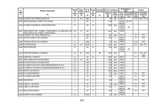 205
Quant. Limitada por
Embalagens e
IBCs
Tanques
Nº
ONU
(1)
Nome e Descrição
(2)
Classe
de
Risco
(3)
Risco
Subsi-
diário
(4)
Nº de
Risco
(5)
Grupo
de
Emb.
(6)
Provisões
Especiais
(7)
Veículo
(kg)
(8)
Emb.
Interna
(9)
Inst.
Emb.
(10)
Provisões
Especiais
(11)
Instru-
ções
(12)
Provisões
Especiais
(13)
2438 CLORETO DE TRIMETILACETILA 6.1 3, 8 663 I 20 zero P001 T14 TP2, TP13
2439 HIDROGENODIFLUORETO DE SÓDIO 8 80 II 333 1l P002
IBC08
B2, B4
2440 CLORETO ESTÂNICO, PENTAIDRATADO 8 80 III 1000 5kg P002
IBC08
LP02
B3
2441 TRICLORETO DE TITÂNIO, PIROFÓRICO ou MISTURA DE
TRICLORETO DE TITÂNIO, PIROFÓRICA
4.2 8 48 I zero zero P404
2442 CLORETO DE TRICLOROACETILA 8 X80 II 333 zero P001 T7 TP2
2443 OXITRICLORETO DE VANÁDIO 8 80 II 333 1l P001
IBC02
T7 TP2
2444 TETRACLORETO DE VANÁDIO 8 X88 I 20 zero P802 T10 TP2
2445 LÍTIOALQUILAS 4.2 4.3 X333 I zero zero P400 T21 TP2, TP7
2446 NITROCRESÓIS 6.1 60 III 333 5kg P002
IBC08
LP02
B3
2447 FÓSFORO BRANCO, FUNDIDO 4.2 6.1 446 I 89 zero zero T21 TP3, TP7,
T26
2448 ENXOFRE, FUNDIDO 4.1 44 III 1000 zero IBC01 T1 TP3
2451 TRIFLUORETO DE NITROGÊNIO 2.2 5.1 25 1000 zero P200
2452 ETILACETILENO, ESTABILIZADO 2.1 239 333 zero P200
2453 FLUORETO DE ETILA (GÁS REFRIGERANTE R 161) 2.1 23 333 zero P200
2454 FLUORETO DE METILA (GÁS REFRIGERANTE R 41) 2.1 23 333 zero P200
2455 NITRITO DE METILA 2.2 20 zero 120ml P200
2456 2-CLOROPROPENO 3 33 I 20 zero P001 T11 TP2
2457 2,3-DIMETILBUTANO 3 33 II 333 1l P001
IBC02
T7 TP1
2458 HEXADIENO 3 33 II 333 1l P001
IBC02
T4 TP1
2459 2-METIL-1-BUTENO 3 33 I 20 zero P001 T11 TP2
2460 2-METIL-2-BUTENO 3 33 II 333 1l P001
IBC02 B8
T7 TP1
2461 METILPENTADIENO 3 33 II 333 1l P001
IBC02
T4 TP1
2463 HIDRETO DE ALUMÍNIO 4.3 X423 I 20 zero P403
 